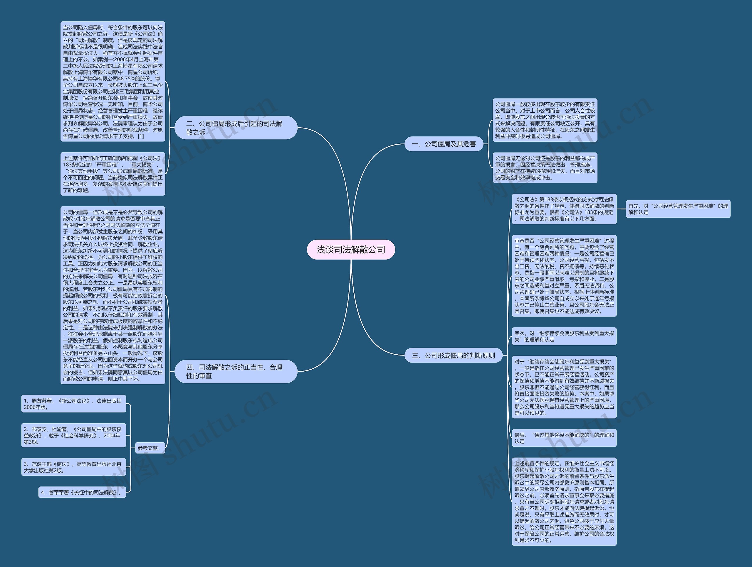 浅谈司法解散公司思维导图