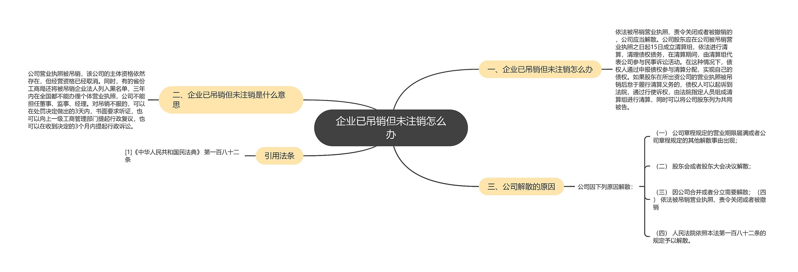 企业已吊销但未注销怎么办思维导图