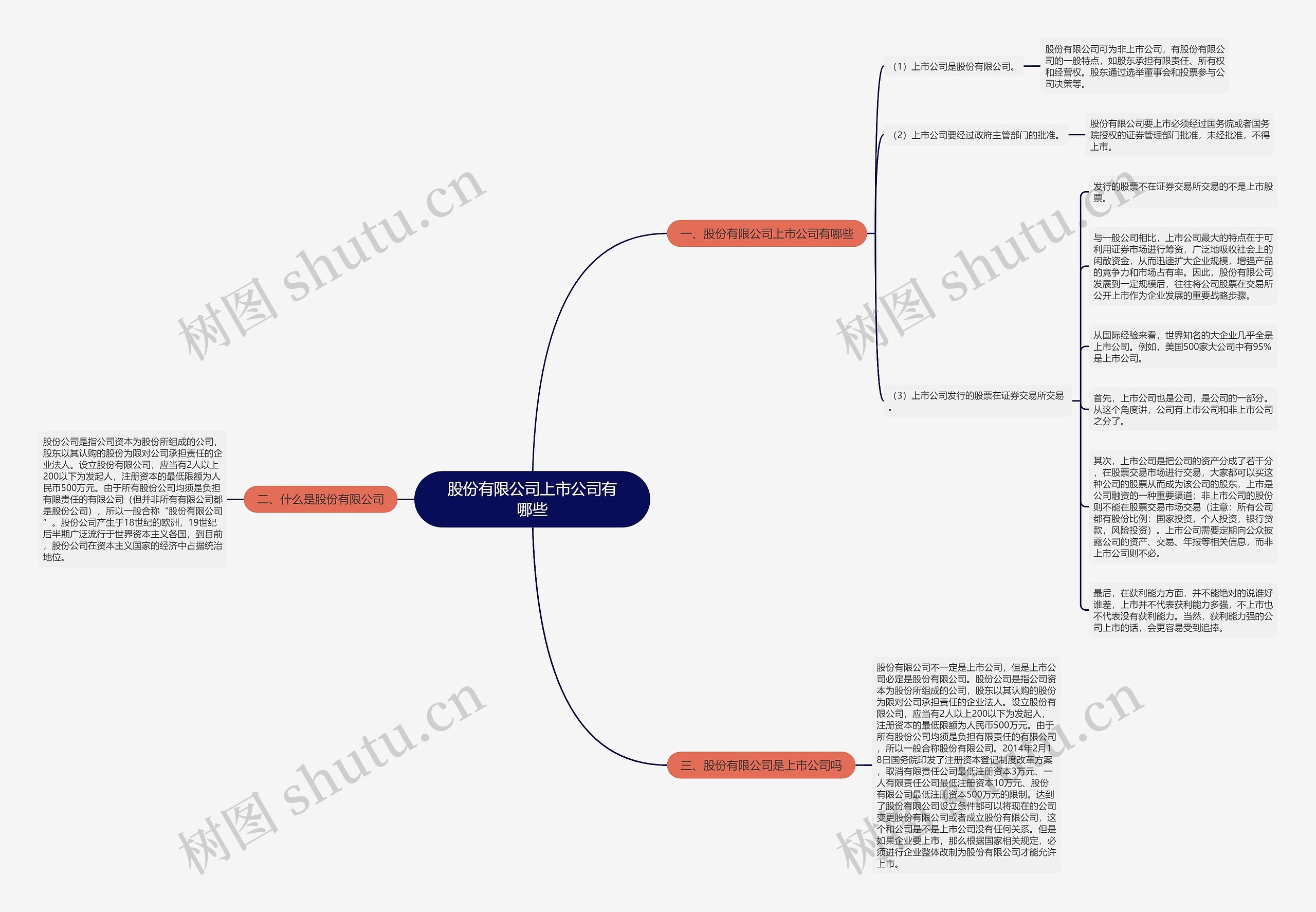 股份有限公司上市公司有哪些思维导图