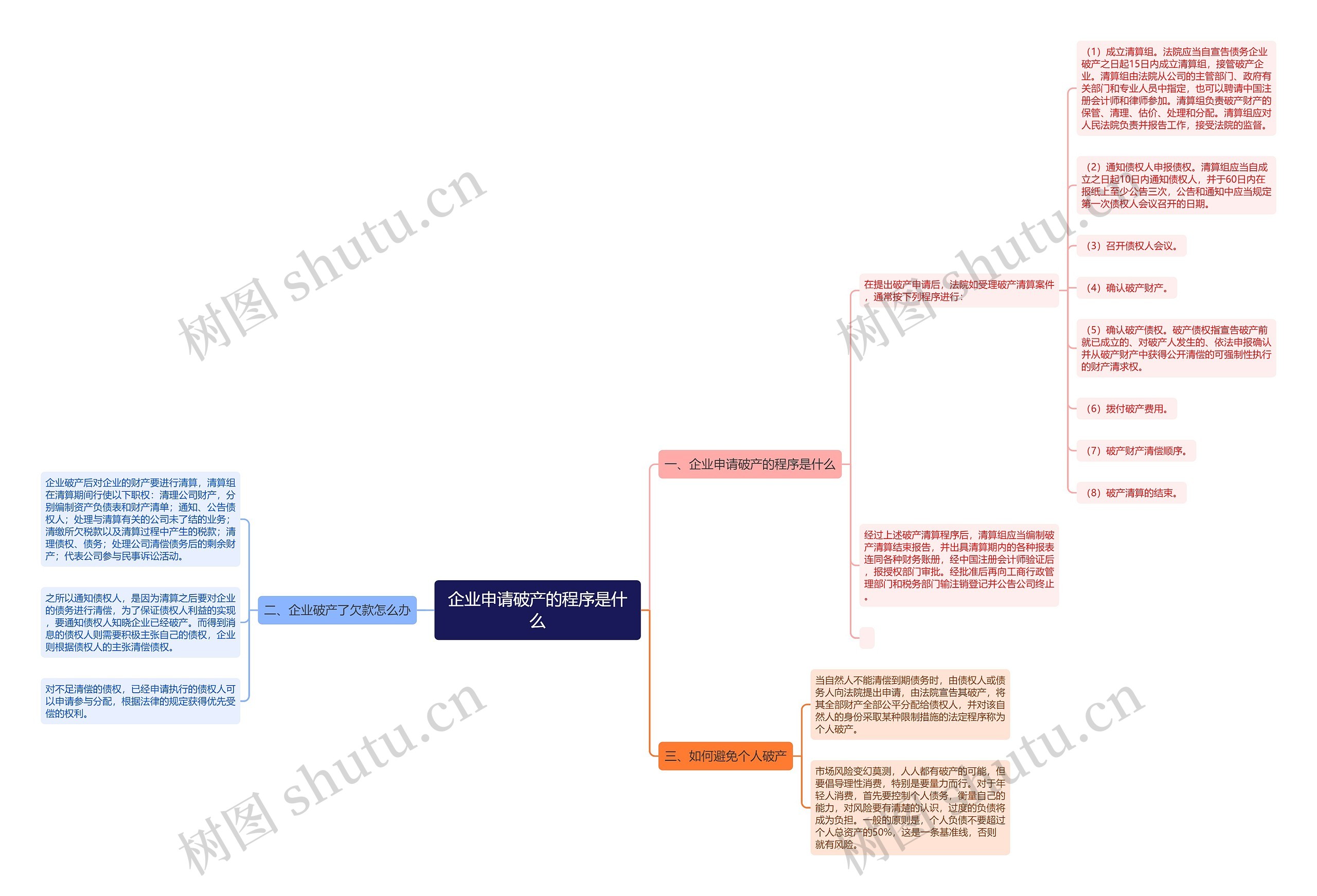 企业申请破产的程序是什么思维导图