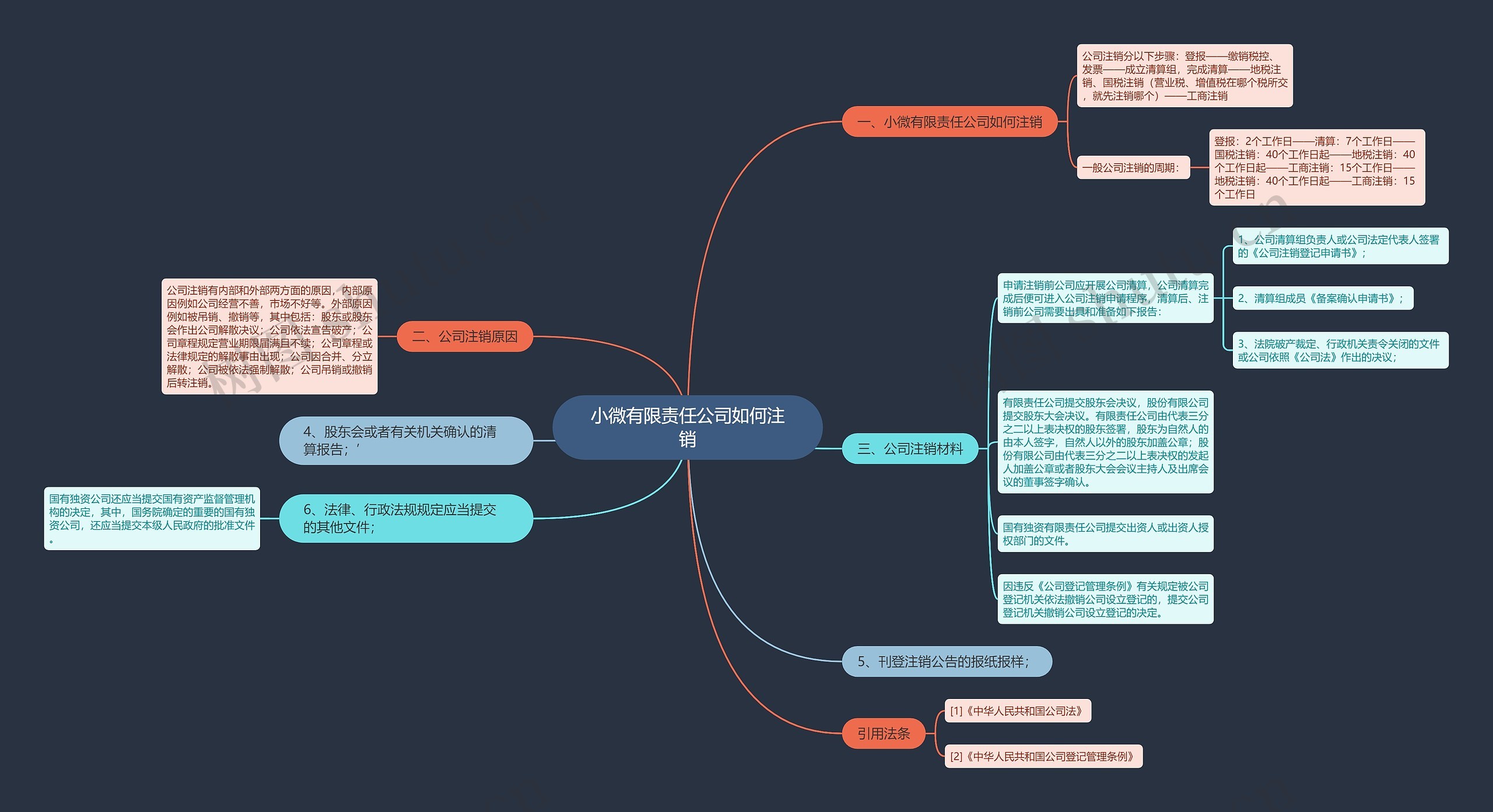 小微有限责任公司如何注销思维导图