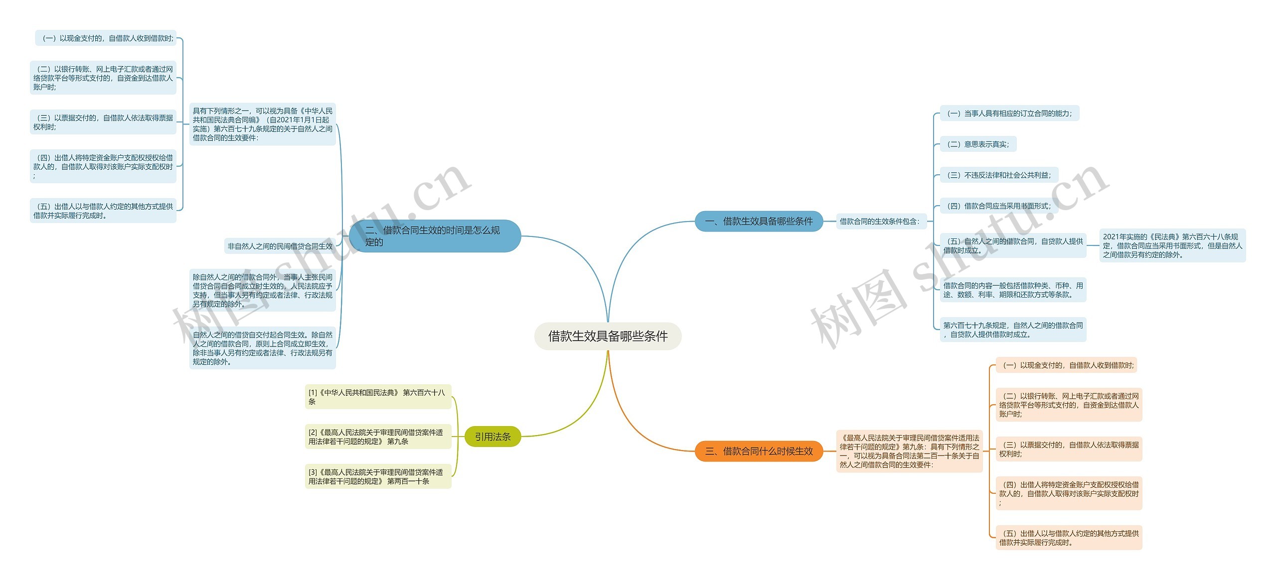 借款生效具备哪些条件思维导图