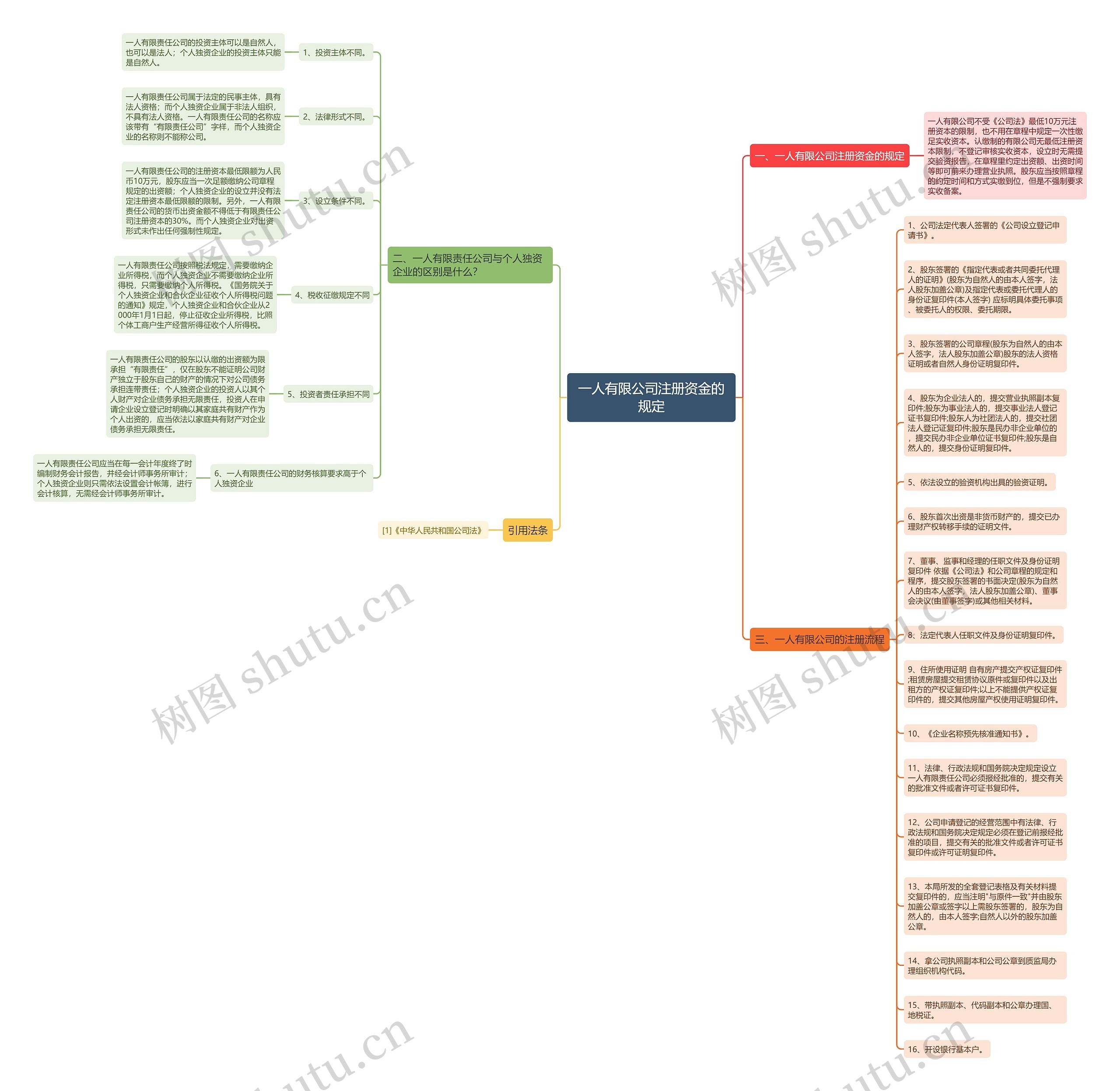 一人有限公司注册资金的规定思维导图