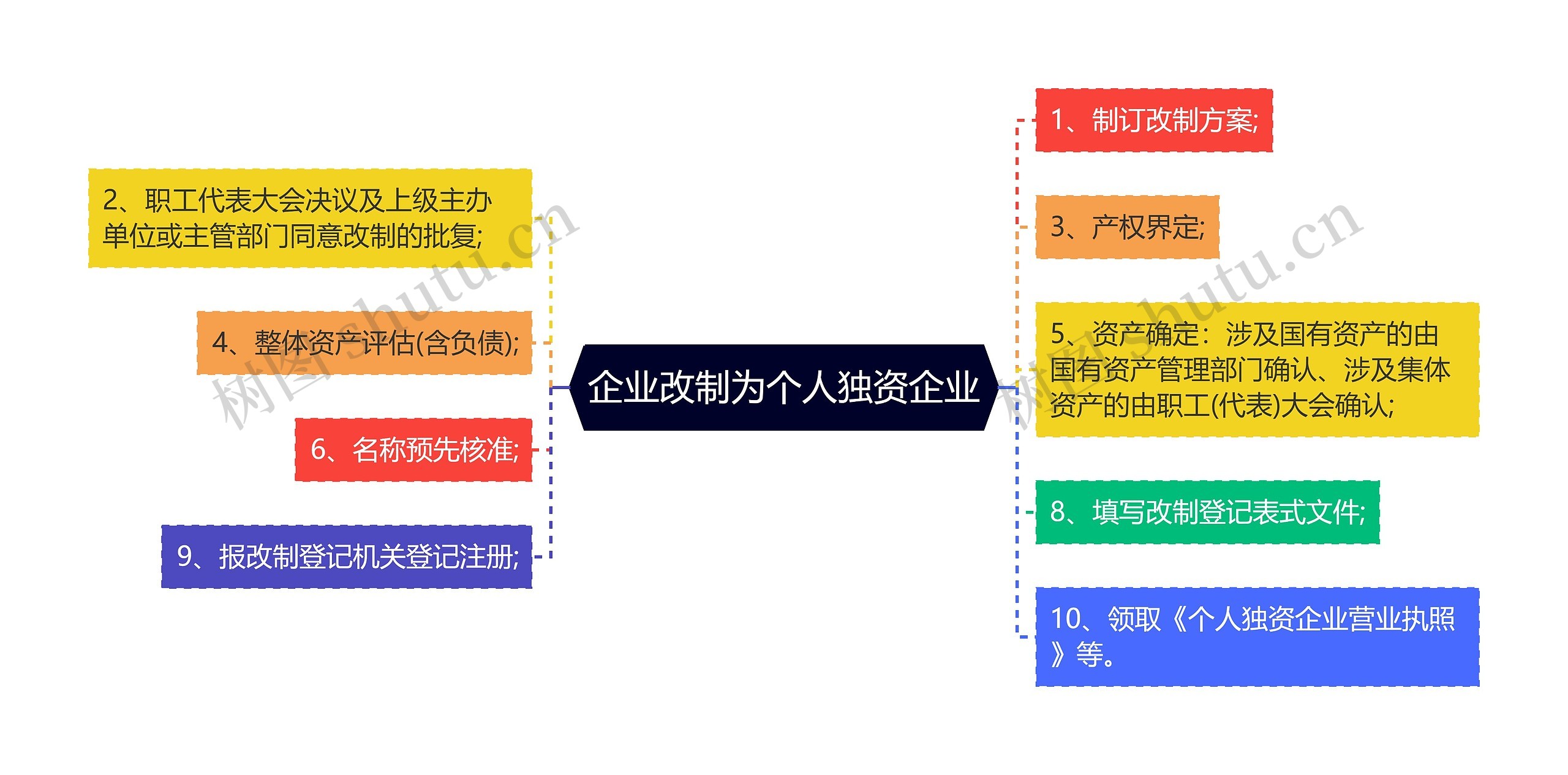 企业改制为个人独资企业