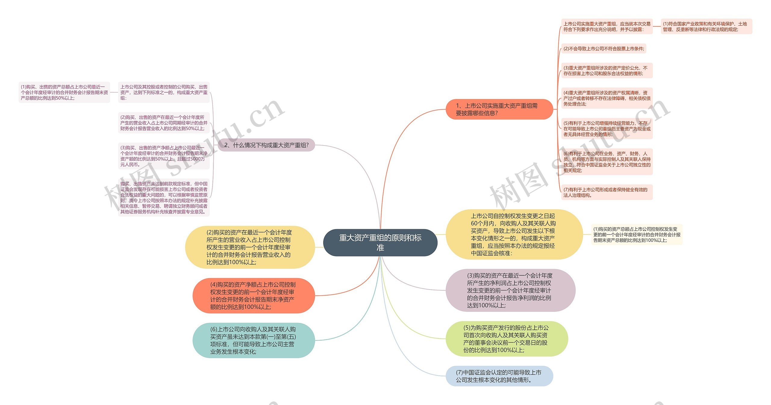 重大资产重组的原则和标准思维导图