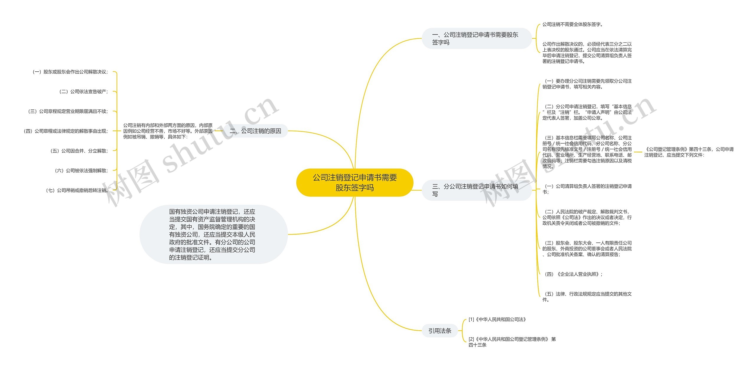 公司注销登记申请书需要股东签字吗思维导图