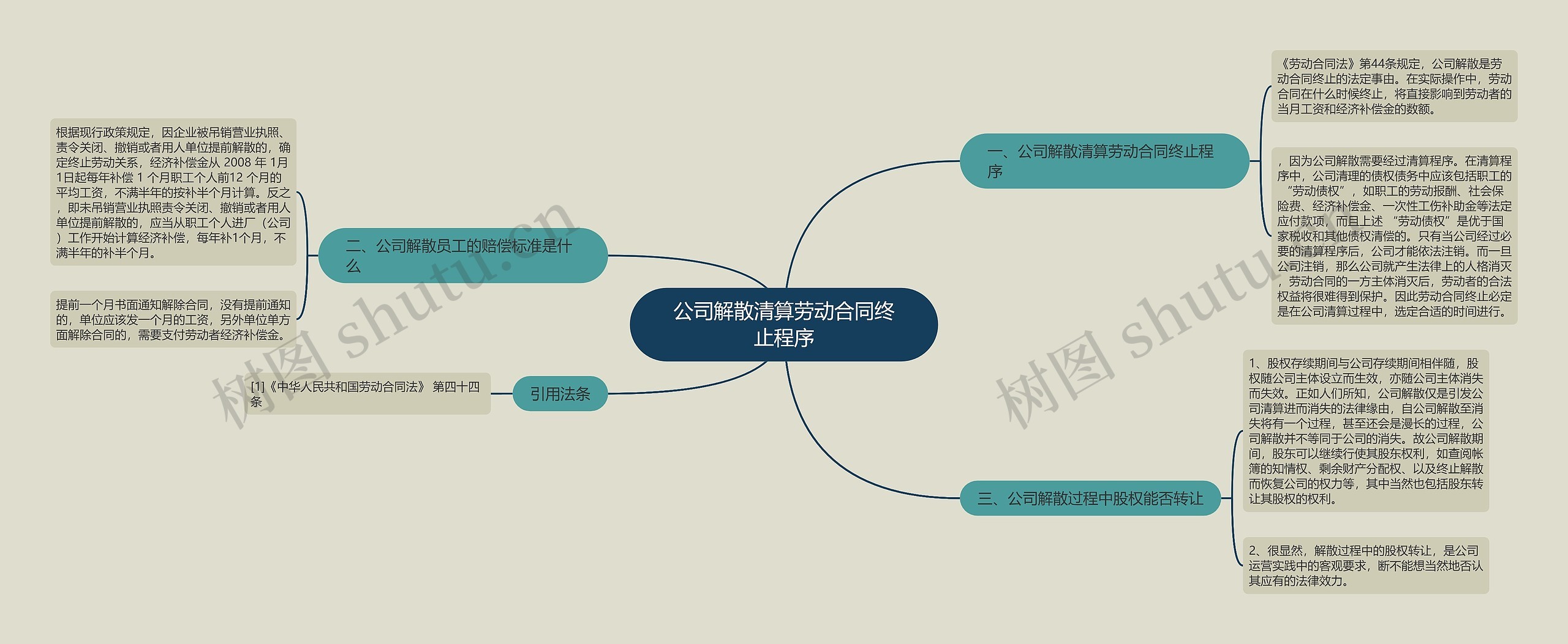 公司解散清算劳动合同终止程序思维导图