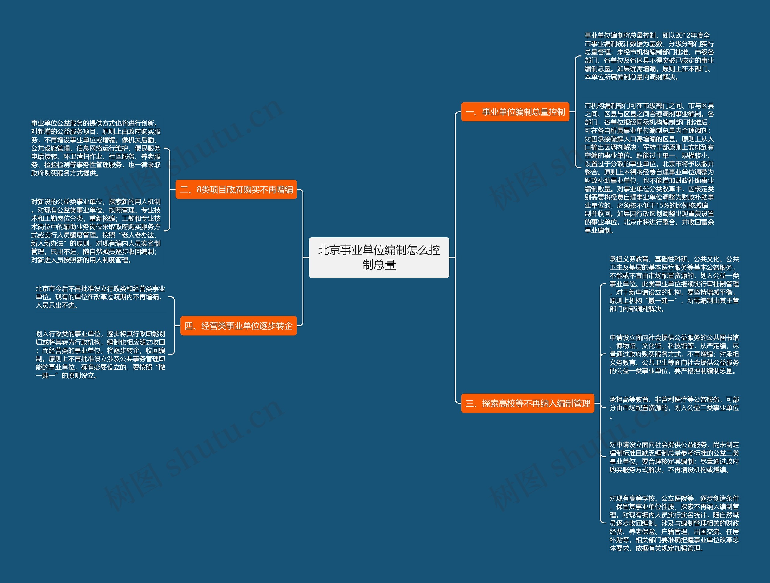 北京事业单位编制怎么控制总量思维导图