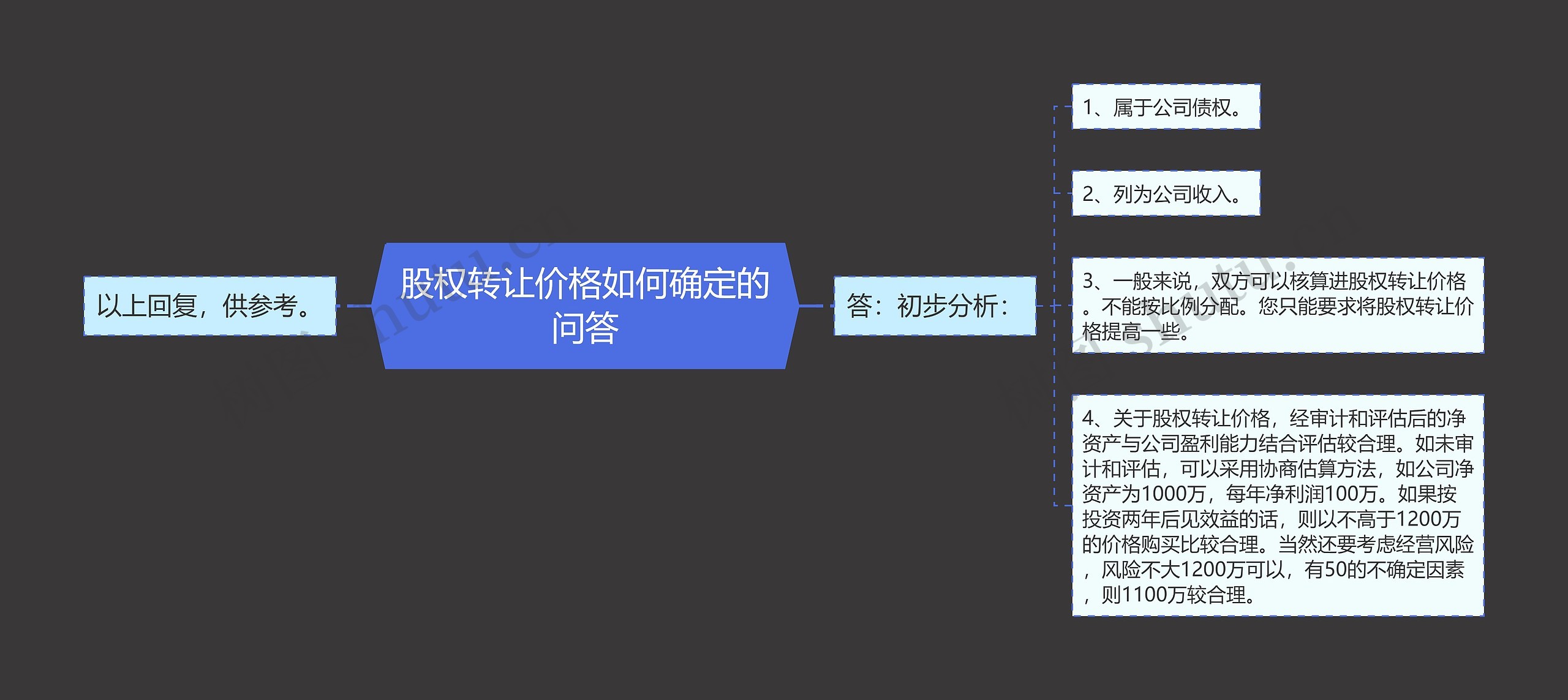 股权转让价格如何确定的问答思维导图