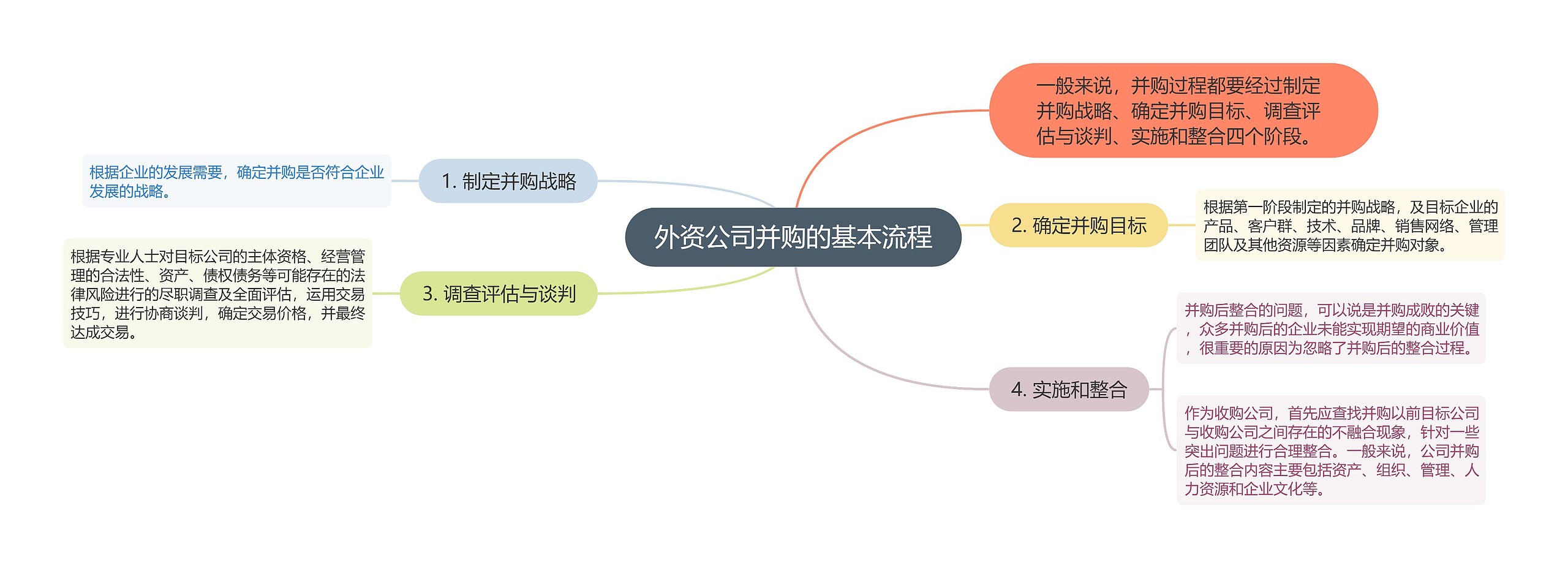 外资公司并购的基本流程思维导图