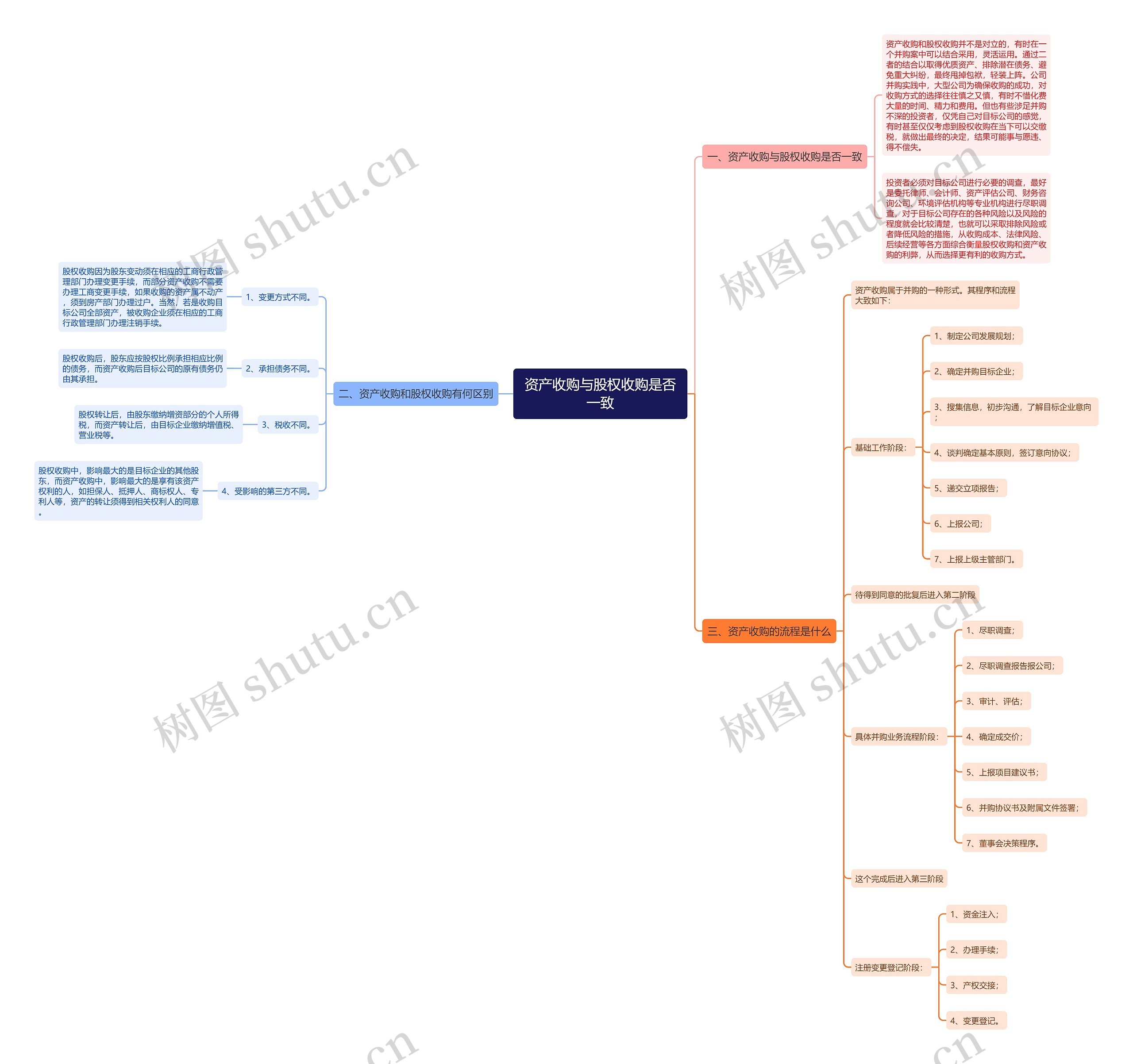 资产收购与股权收购是否一致思维导图