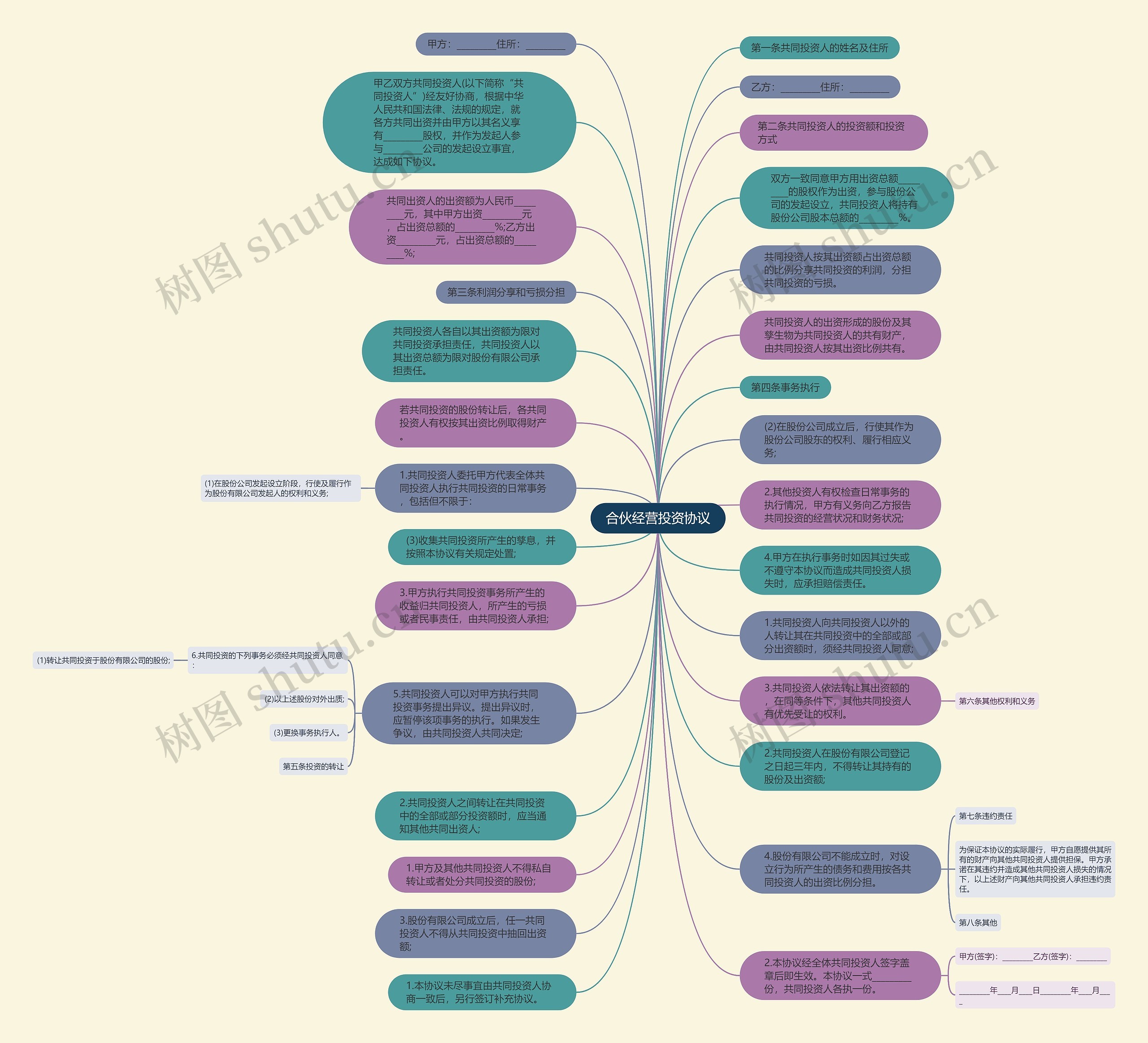 合伙经营投资协议思维导图