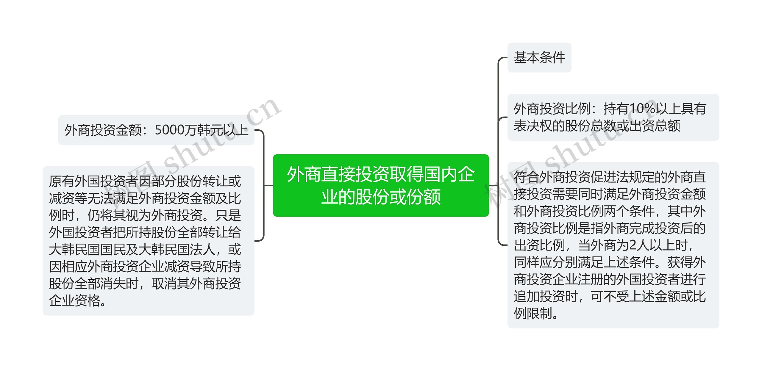 外商直接投资取得国内企业的股份或份额思维导图