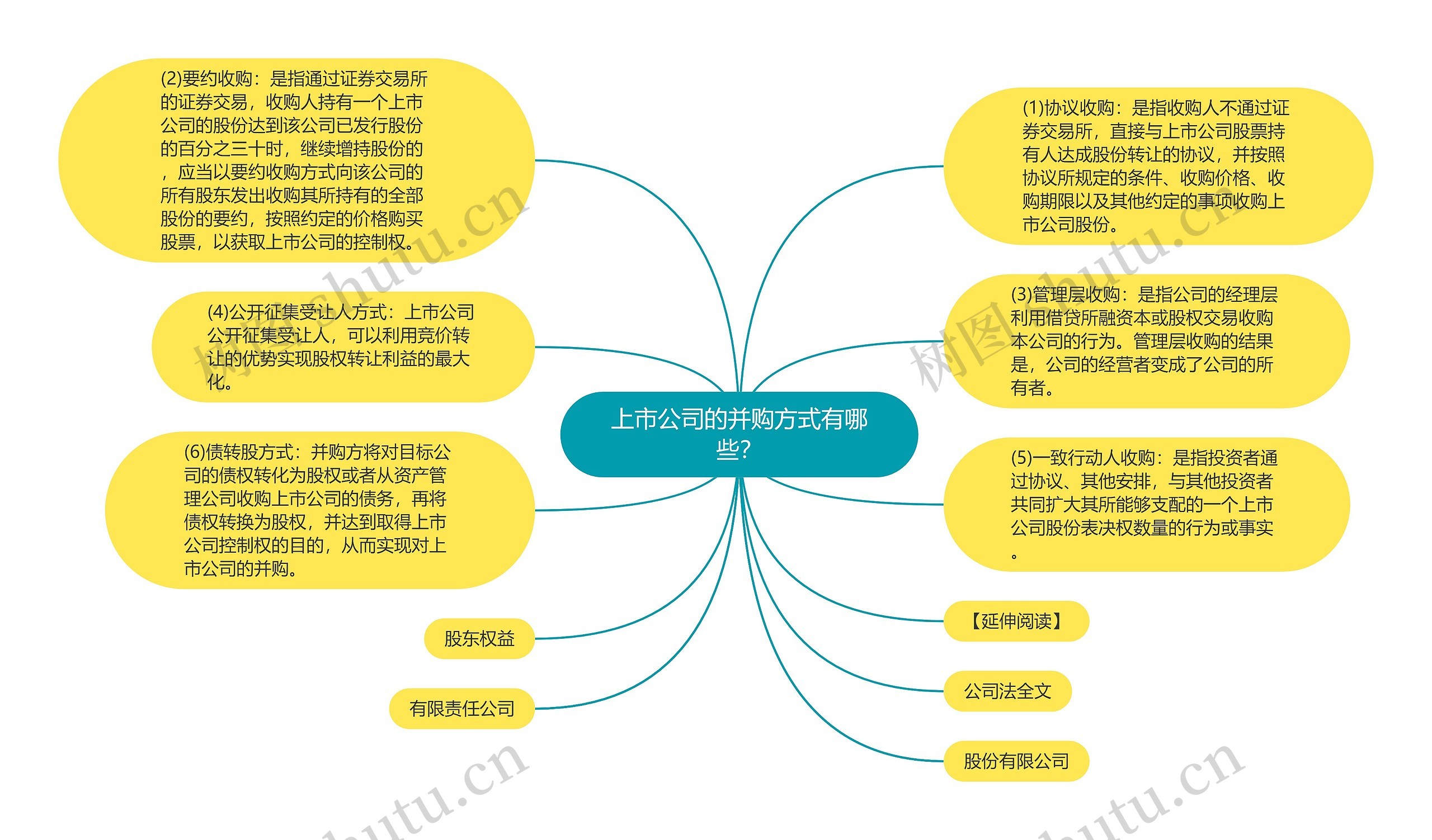 上市公司的并购方式有哪些？