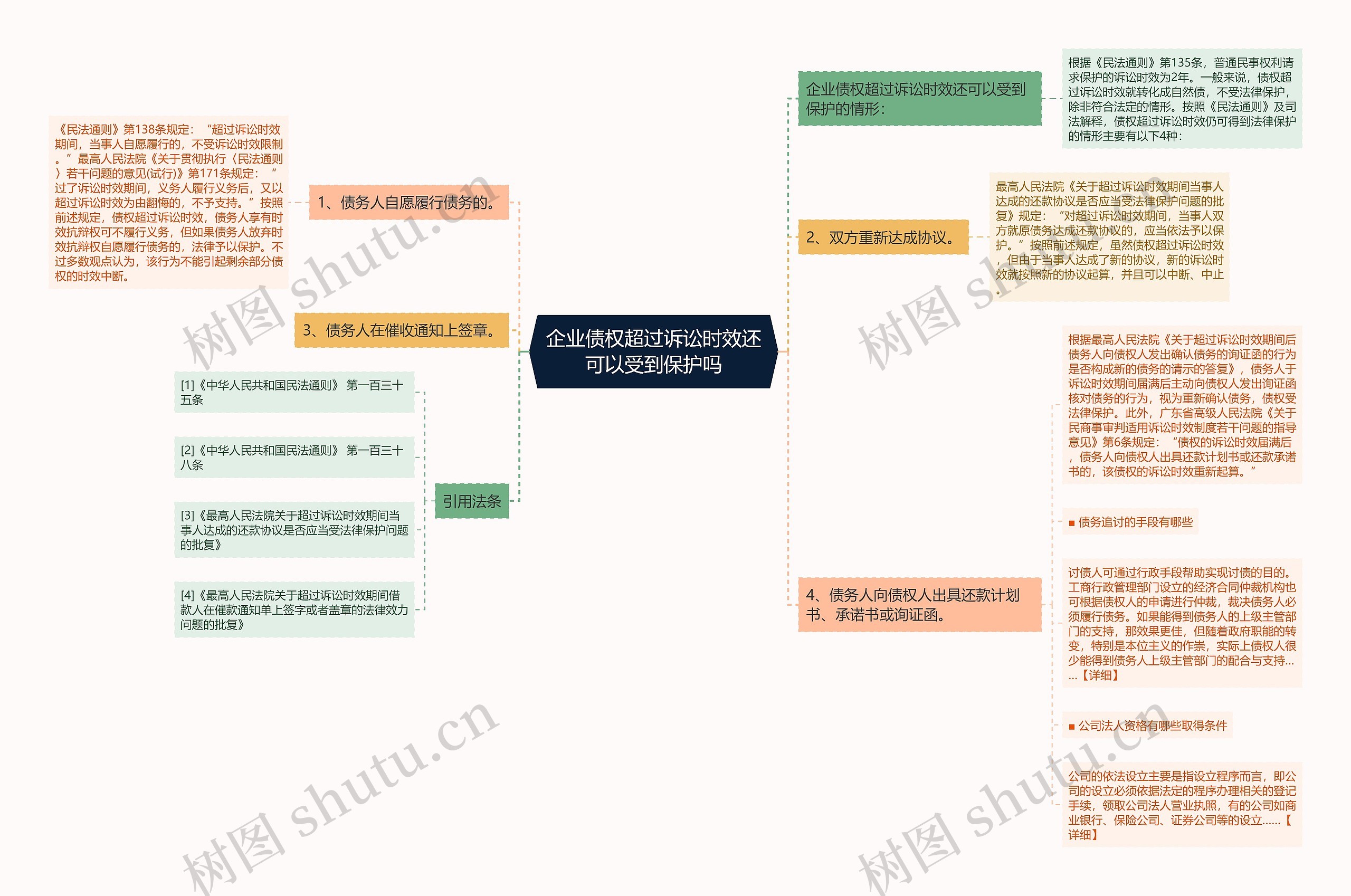 企业债权超过诉讼时效还可以受到保护吗思维导图