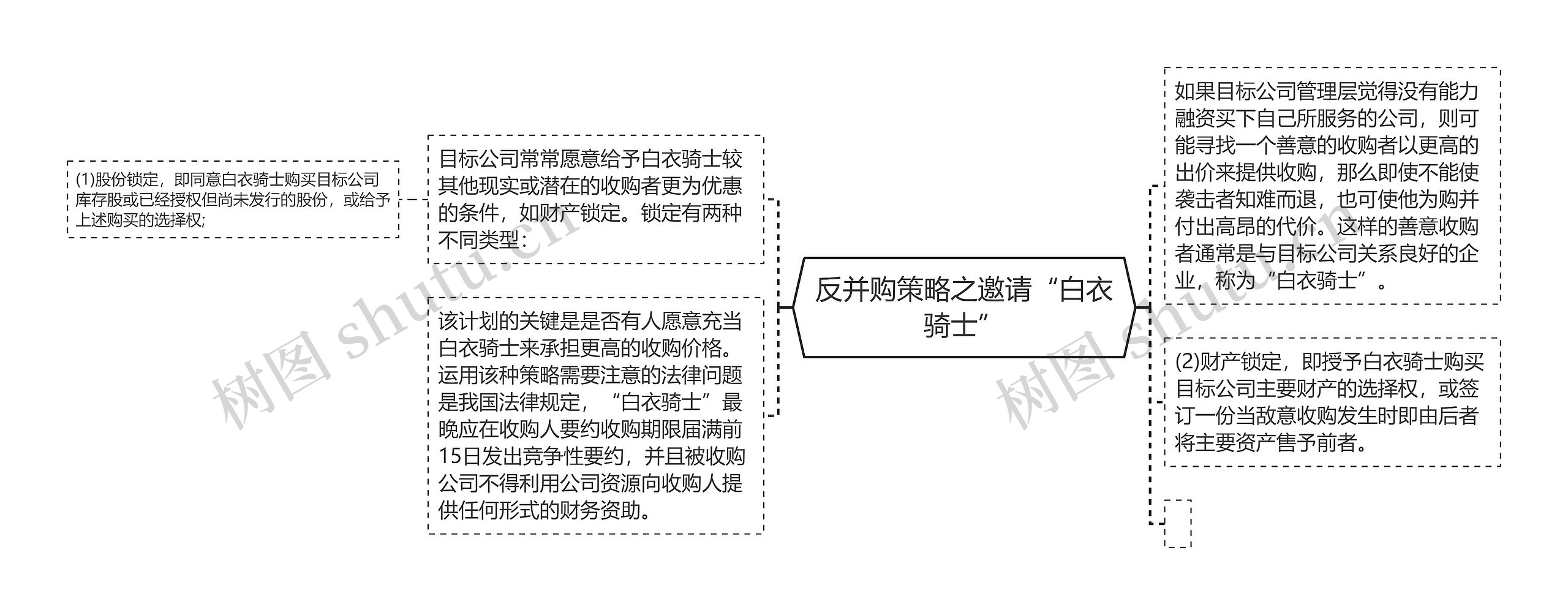 反并购策略之邀请“白衣骑士”思维导图