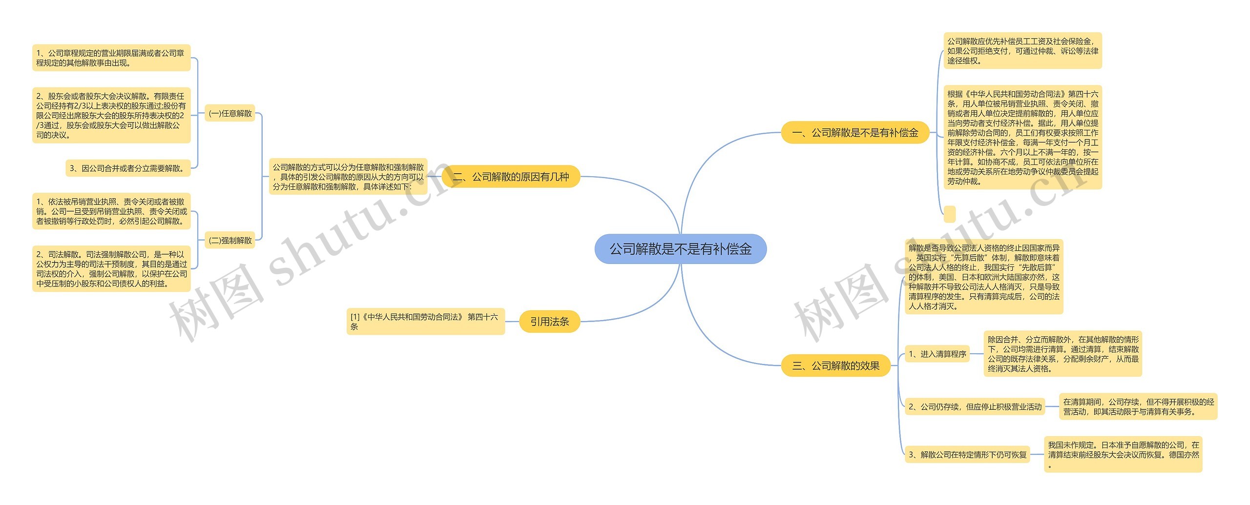 公司解散是不是有补偿金