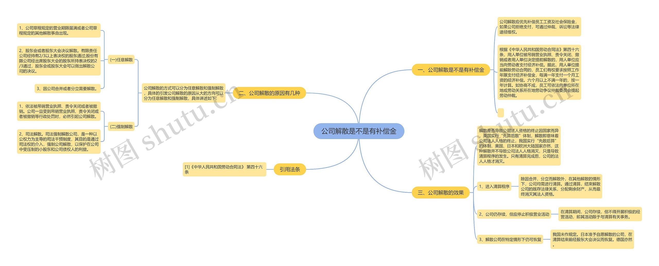 公司解散是不是有补偿金思维导图