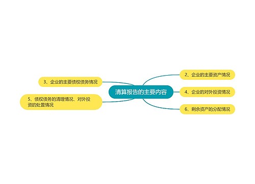 清算报告的主要内容