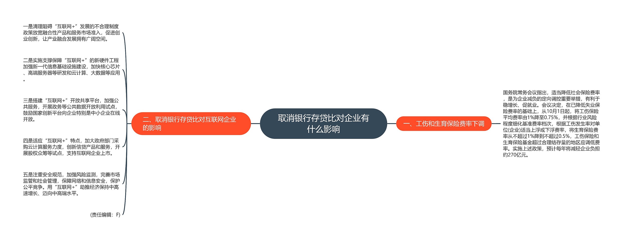 取消银行存贷比对企业有什么影响思维导图