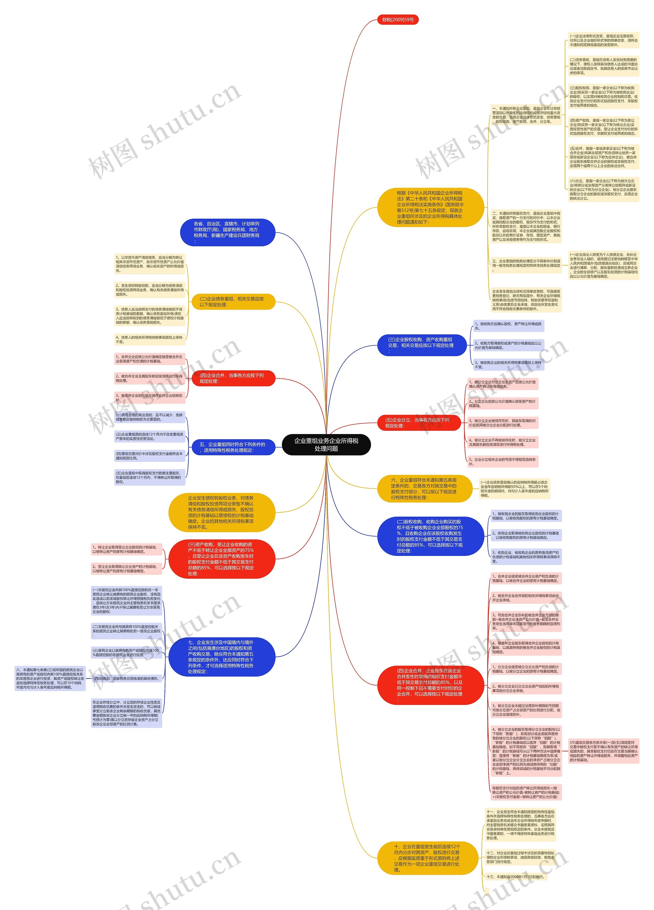 企业重组业务企业所得税处理问题思维导图