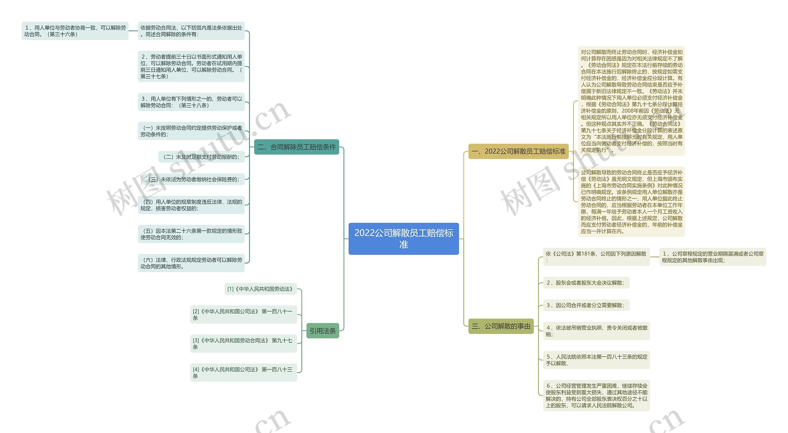 2022公司解散员工赔偿标准思维导图