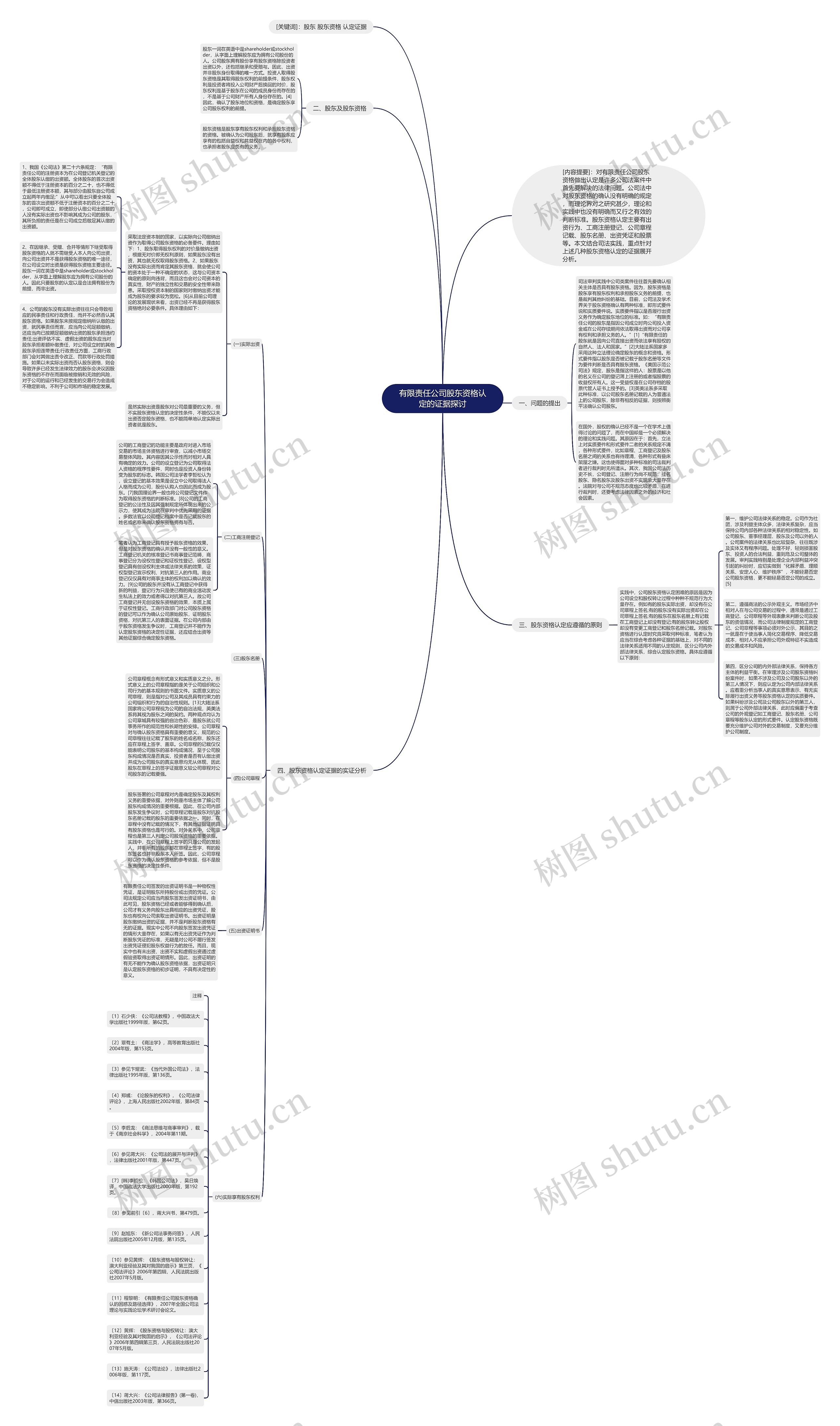 有限责任公司股东资格认定的证据探讨思维导图
