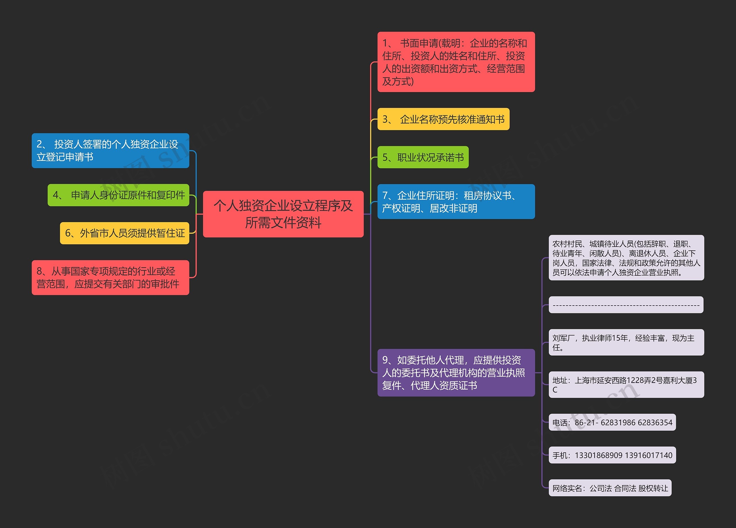 个人独资企业设立程序及所需文件资料思维导图
