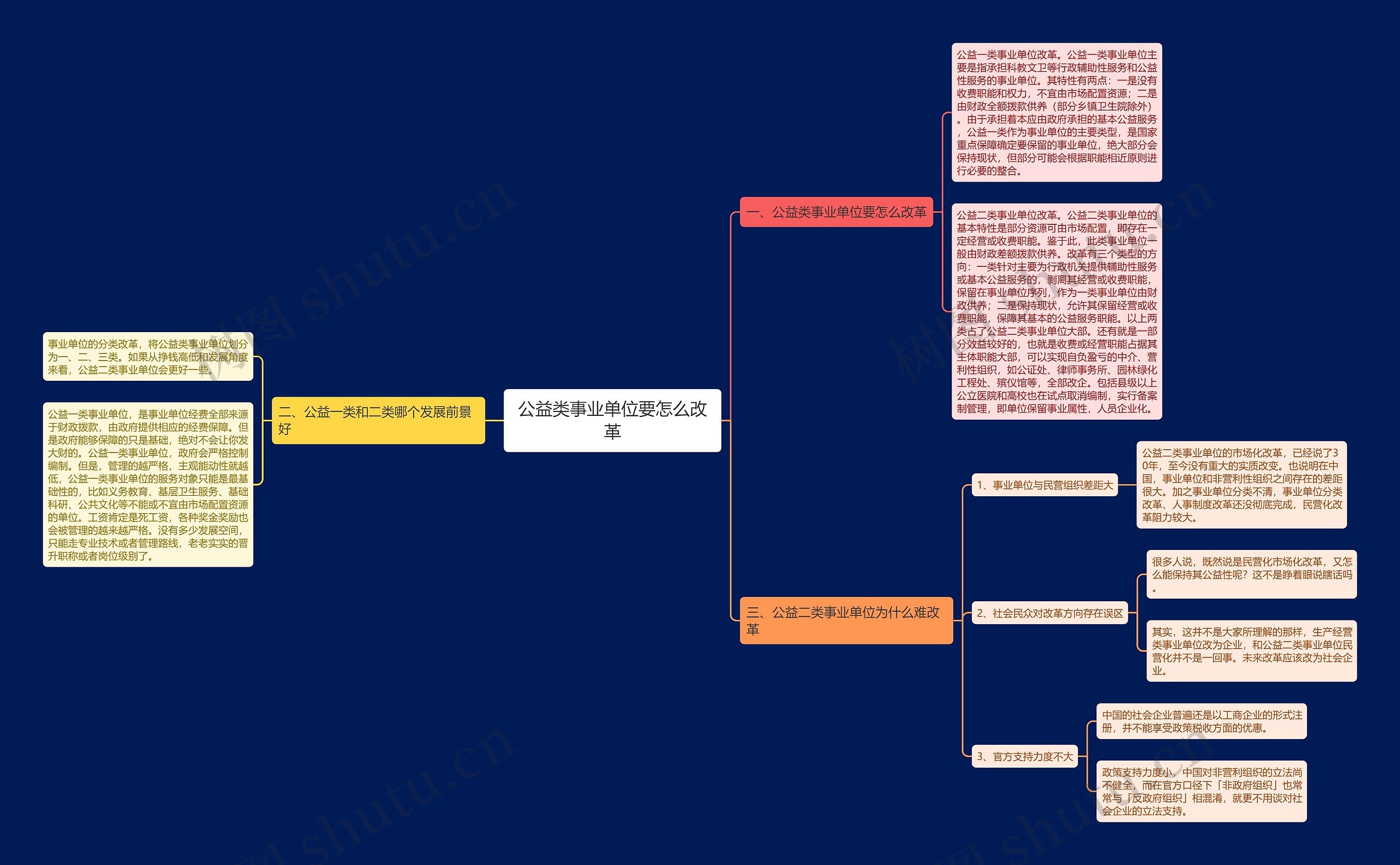 公益类事业单位要怎么改革思维导图