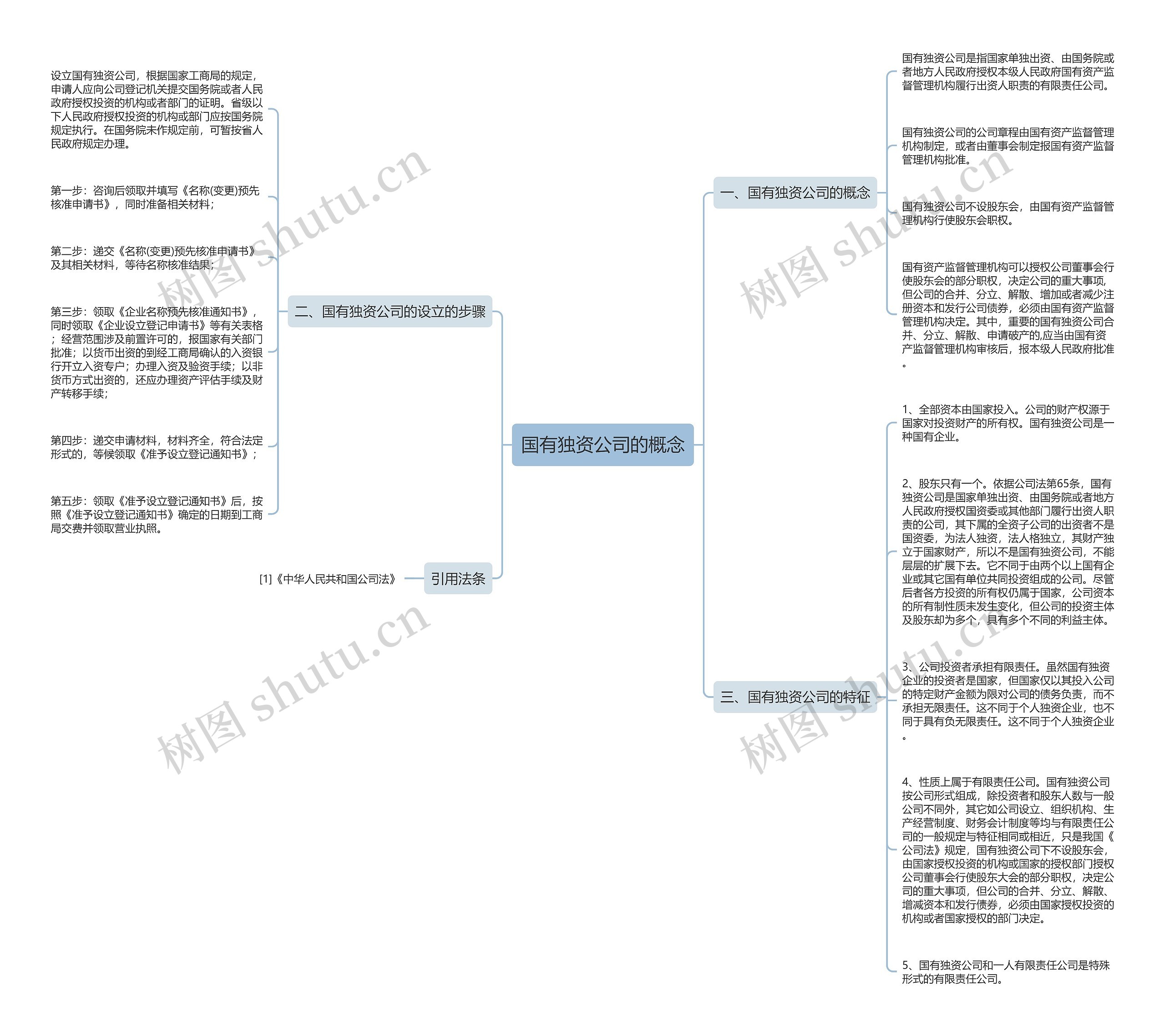 国有独资公司的概念思维导图