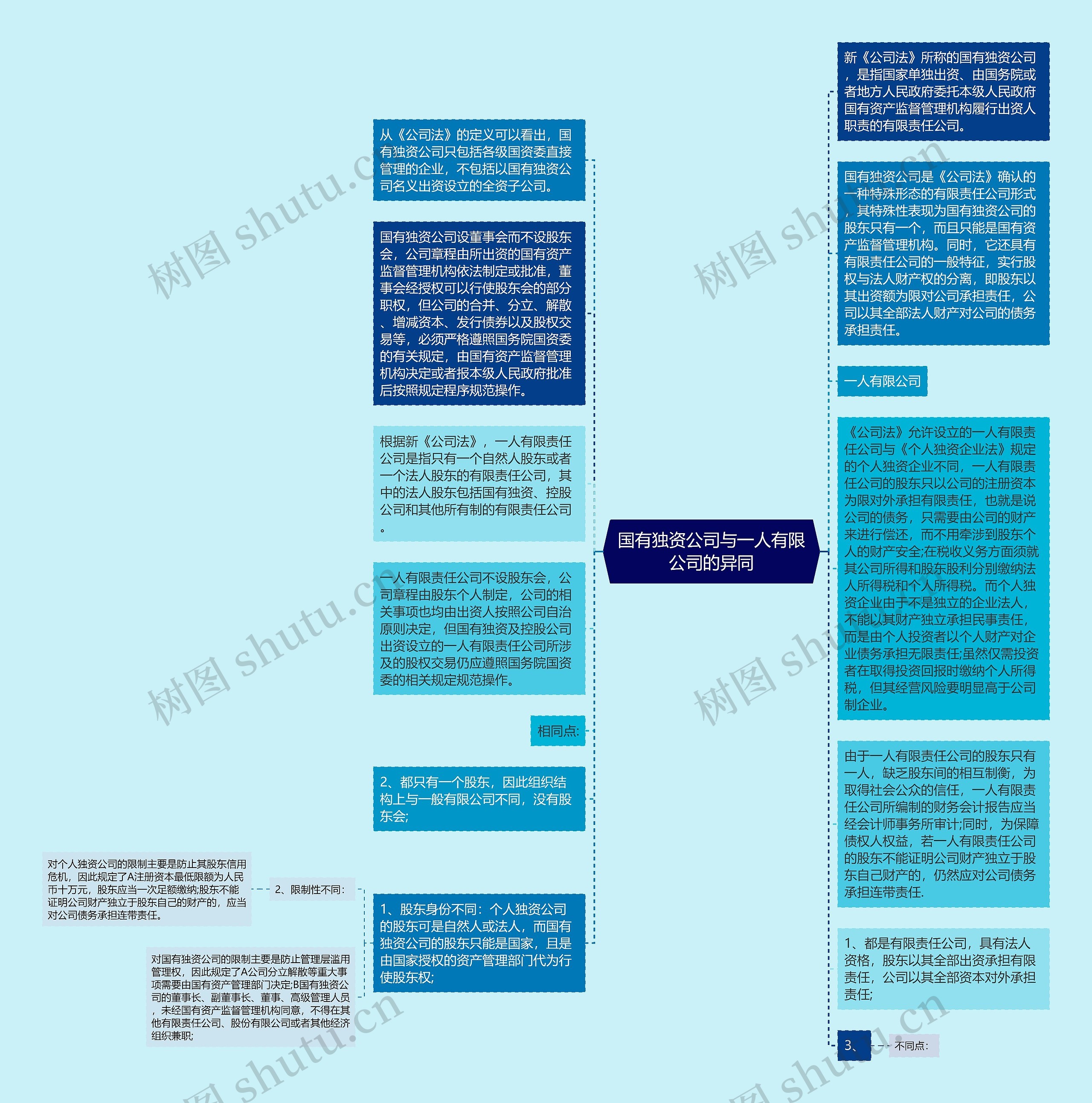 国有独资公司与一人有限公司的异同思维导图