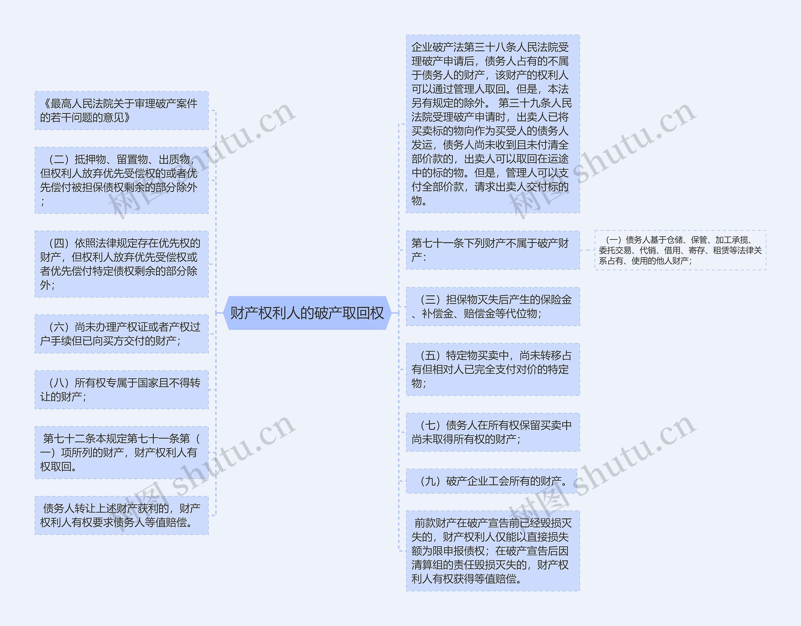 财产权利人的破产取回权思维导图