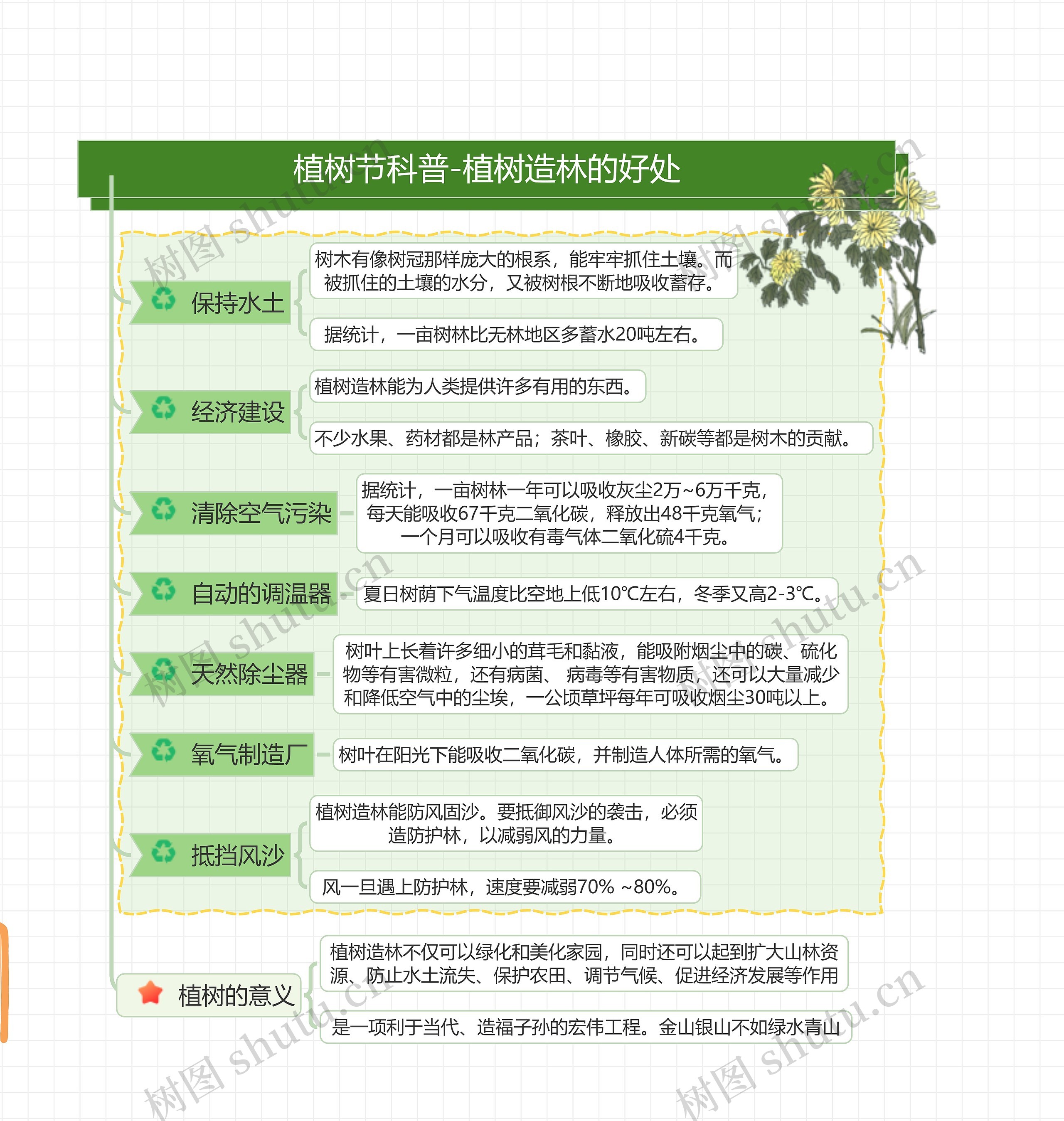 植树节科普-植树造林的好处思维导图高清图 植树节科普-植树造林的好处思维导图