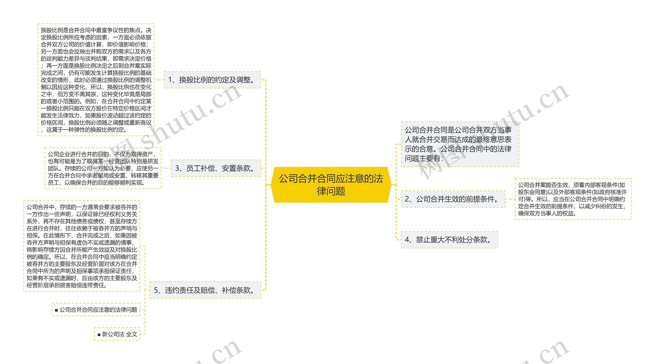 公司合并合同应注意的法律问题思维导图