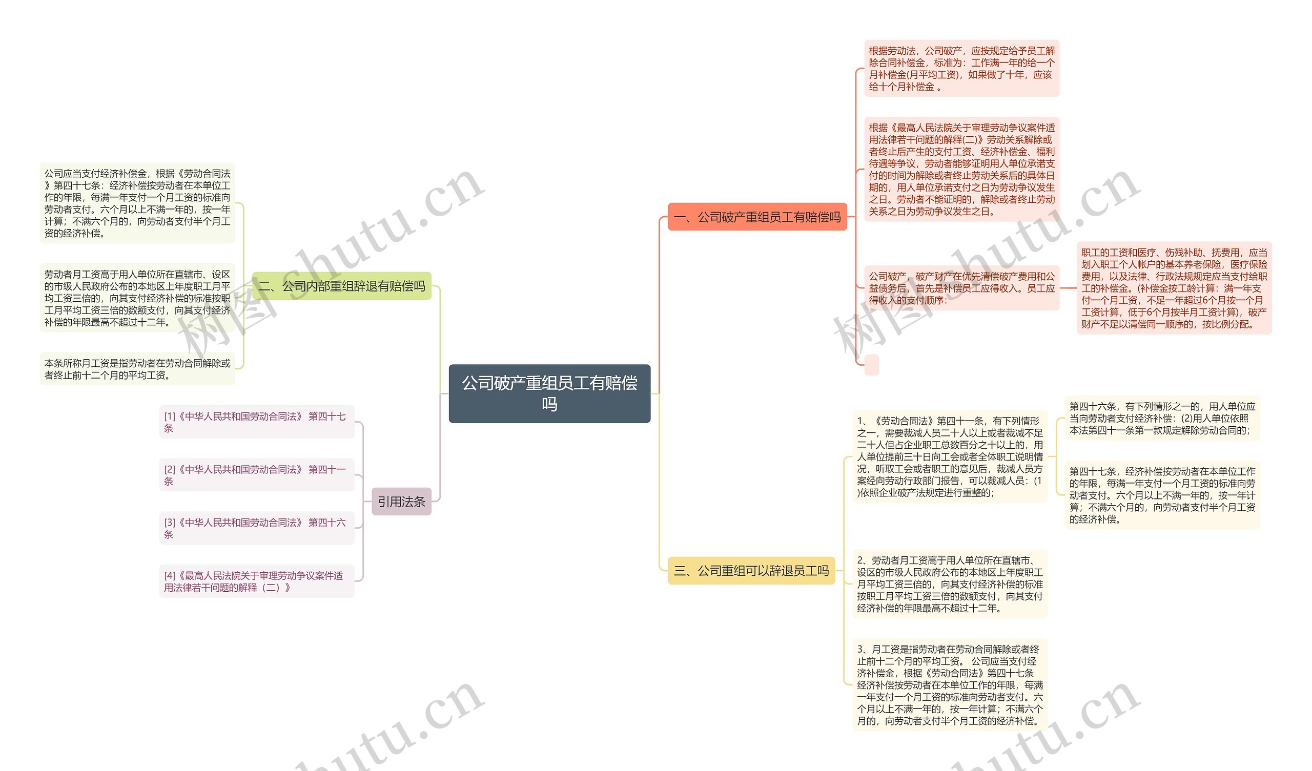 公司破产重组员工有赔偿吗思维导图