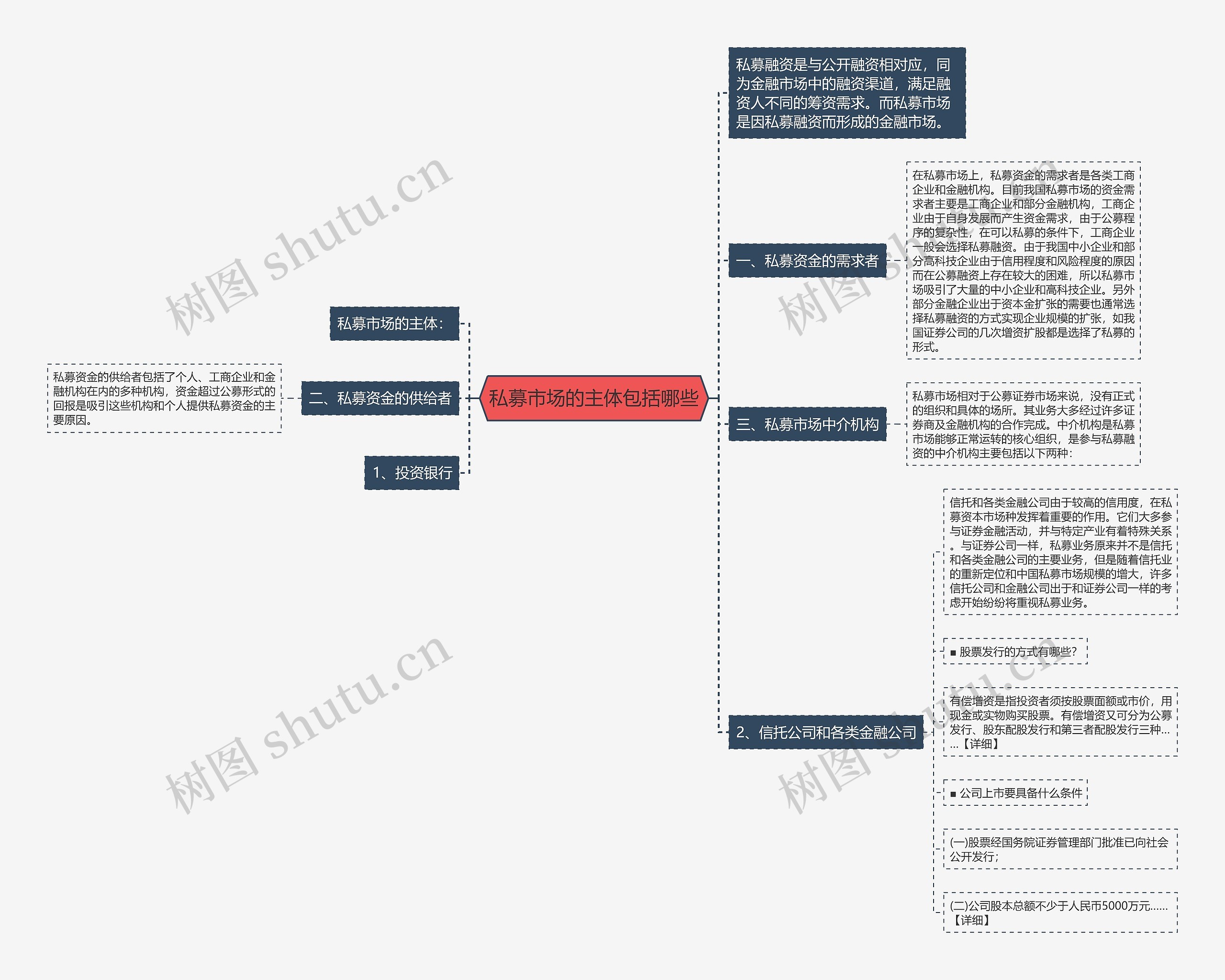 私募市场的主体包括哪些思维导图