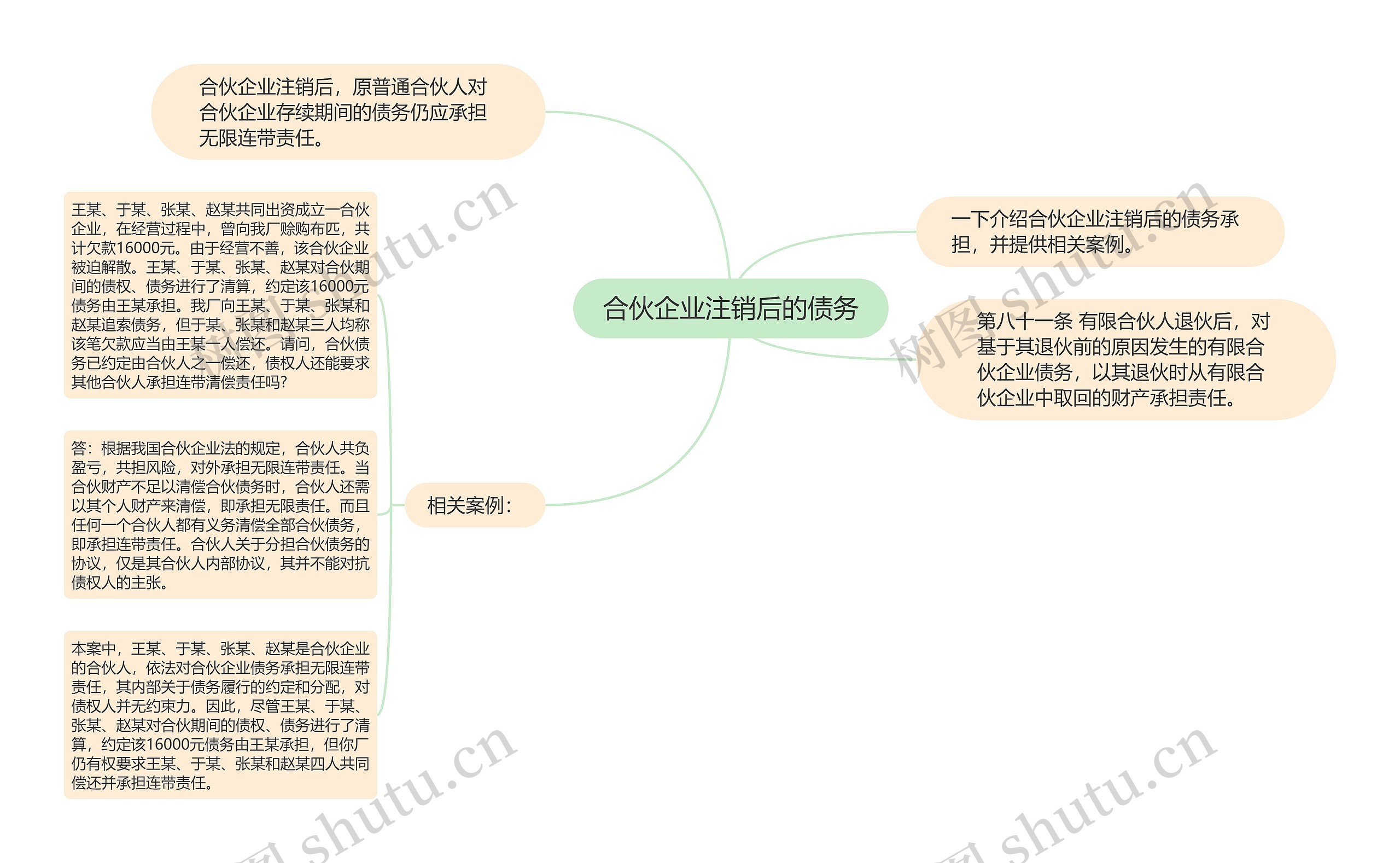 合伙企业注销后的债务思维导图