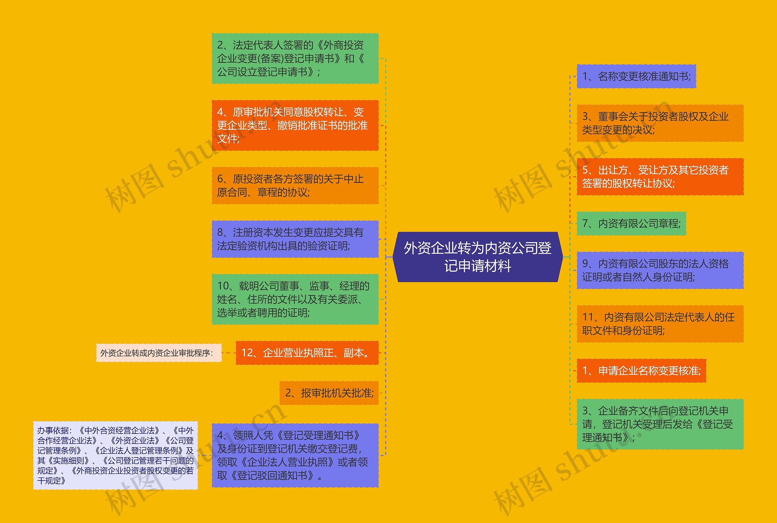 外资企业转为内资公司登记申请材料思维导图