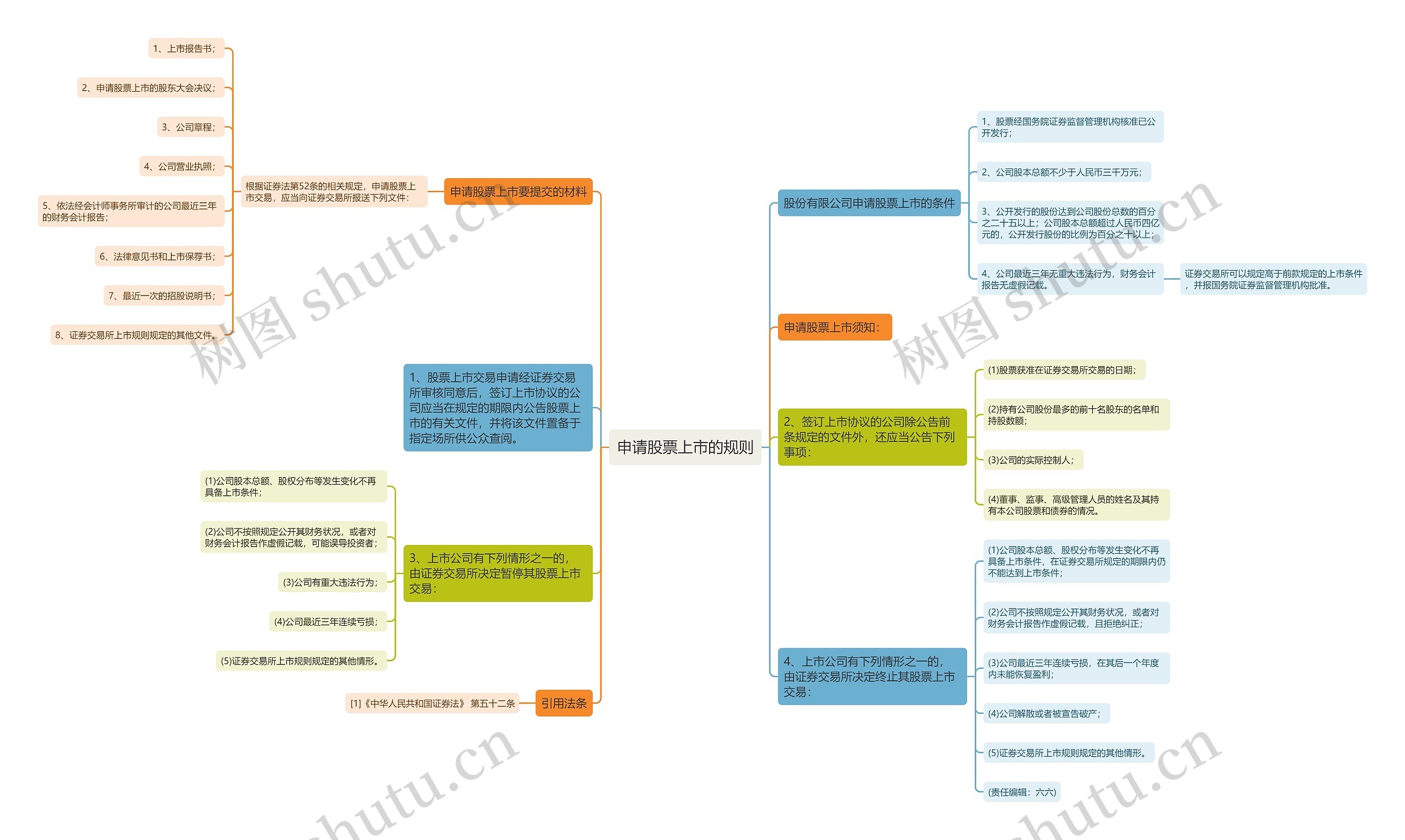 申请股票上市的规则思维导图