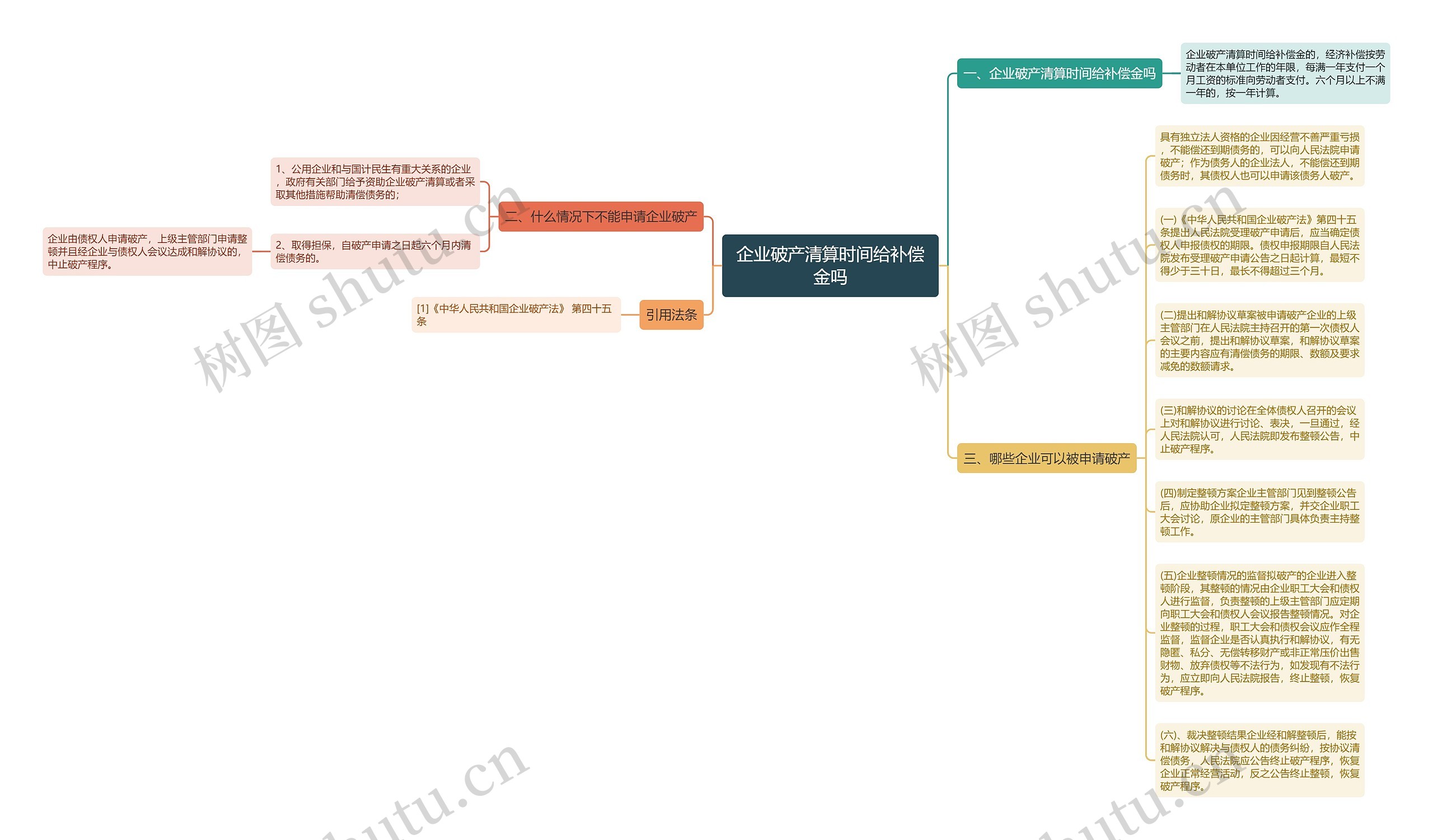 企业破产清算时间给补偿金吗思维导图