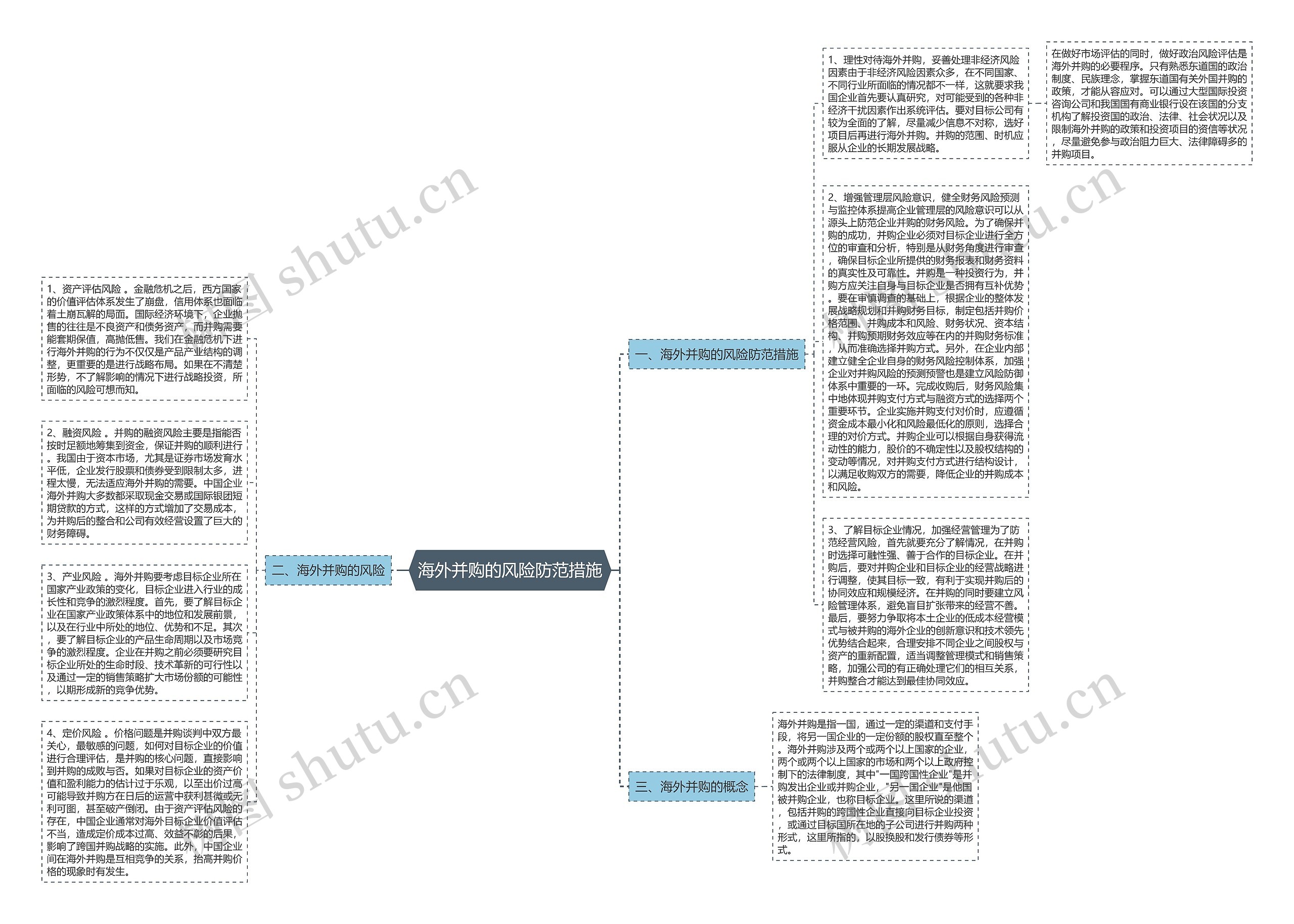 海外并购的风险防范措施思维导图