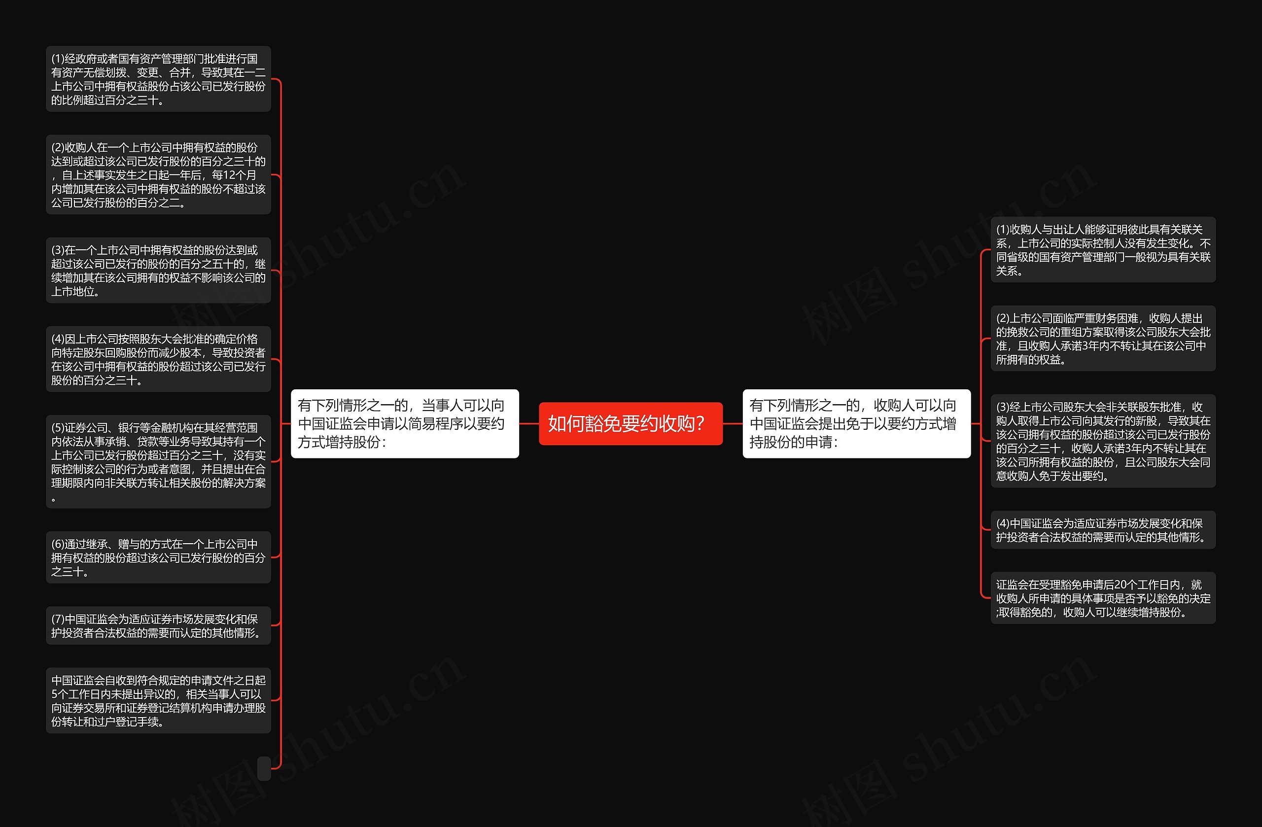 如何豁免要约收购？思维导图