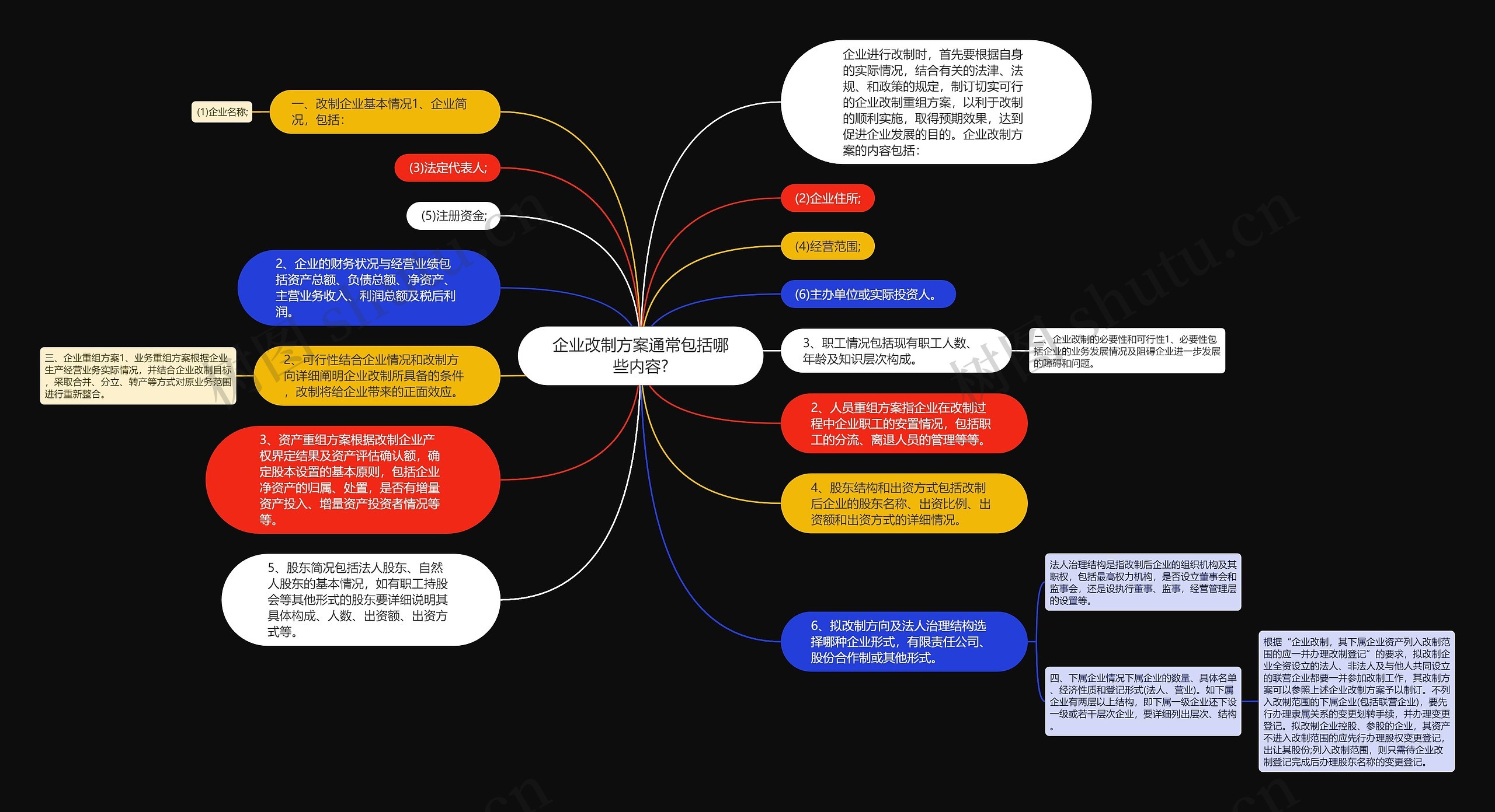 企业改制方案通常包括哪些内容?思维导图