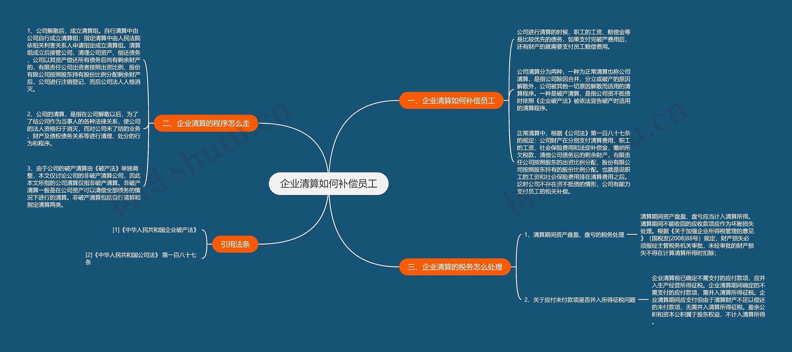 企业清算如何补偿员工思维导图