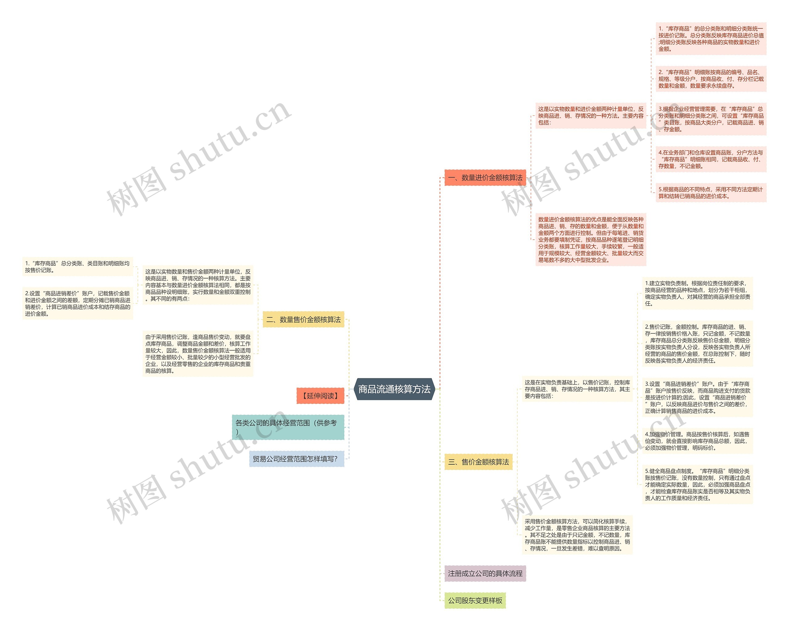 商品流通核算方法思维导图