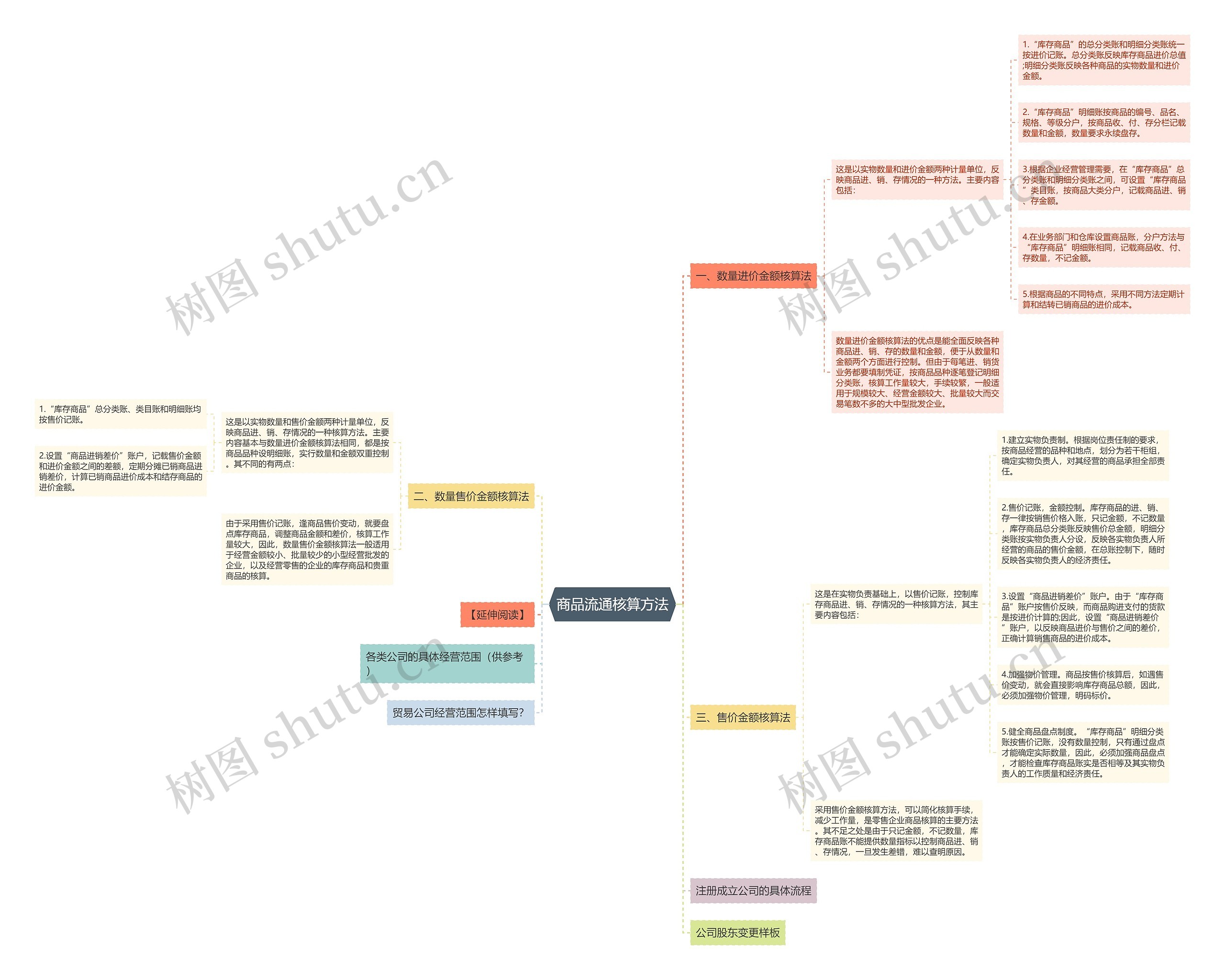 商品流通核算方法 商品流通核算方法