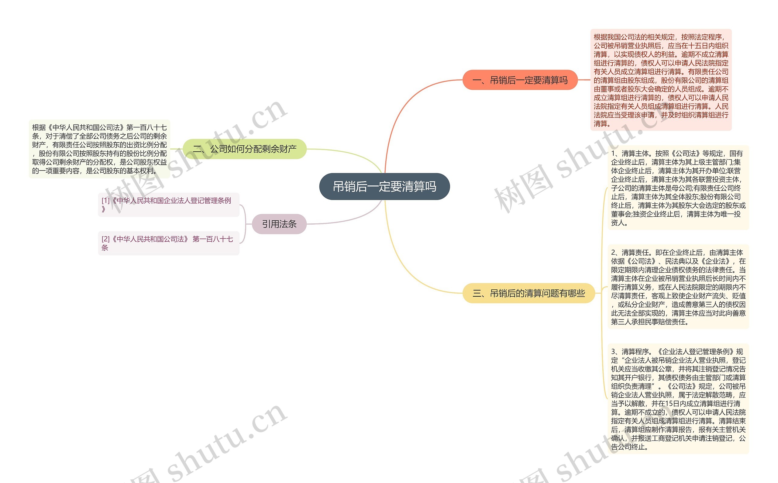 吊销后一定要清算吗思维导图