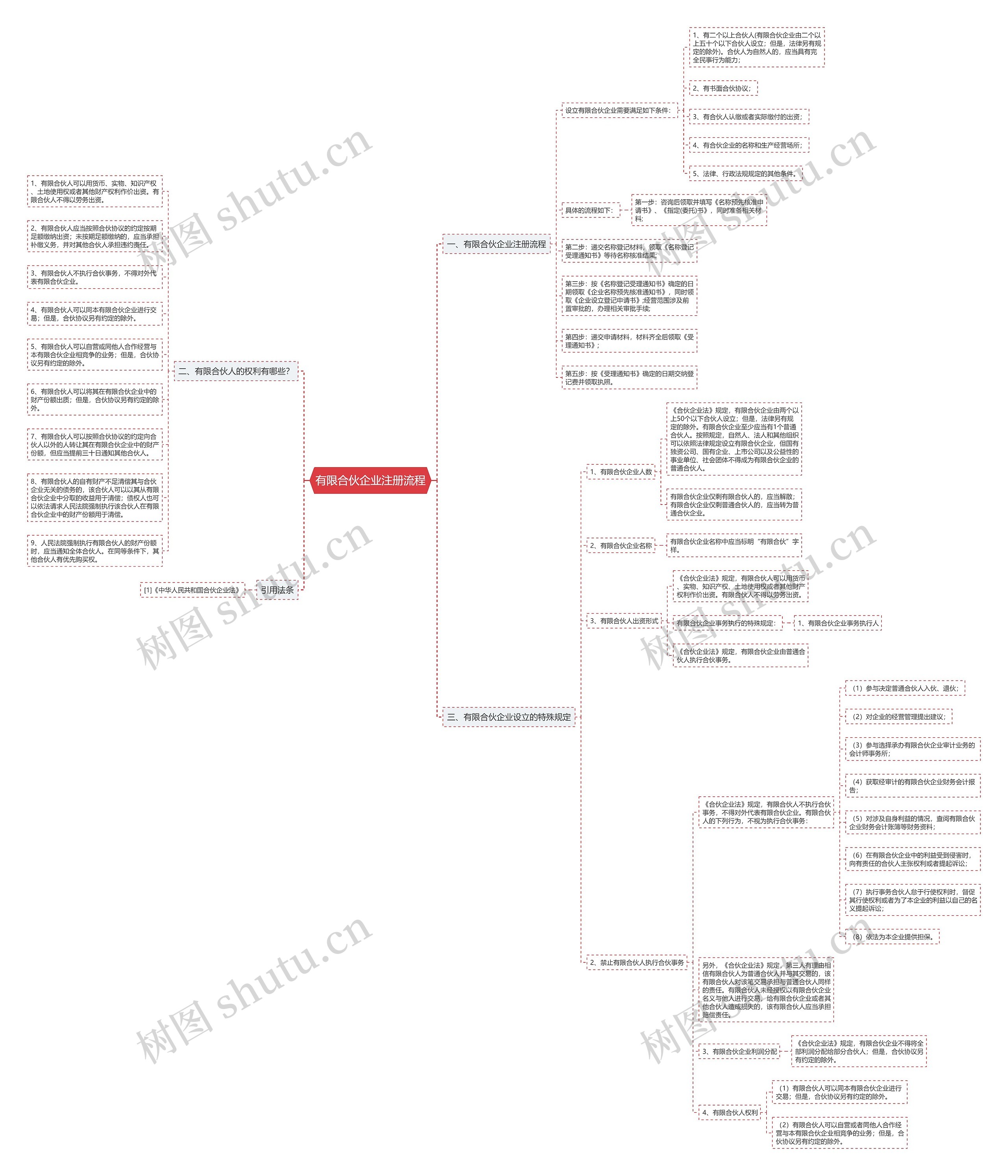 有限合伙企业注册流程