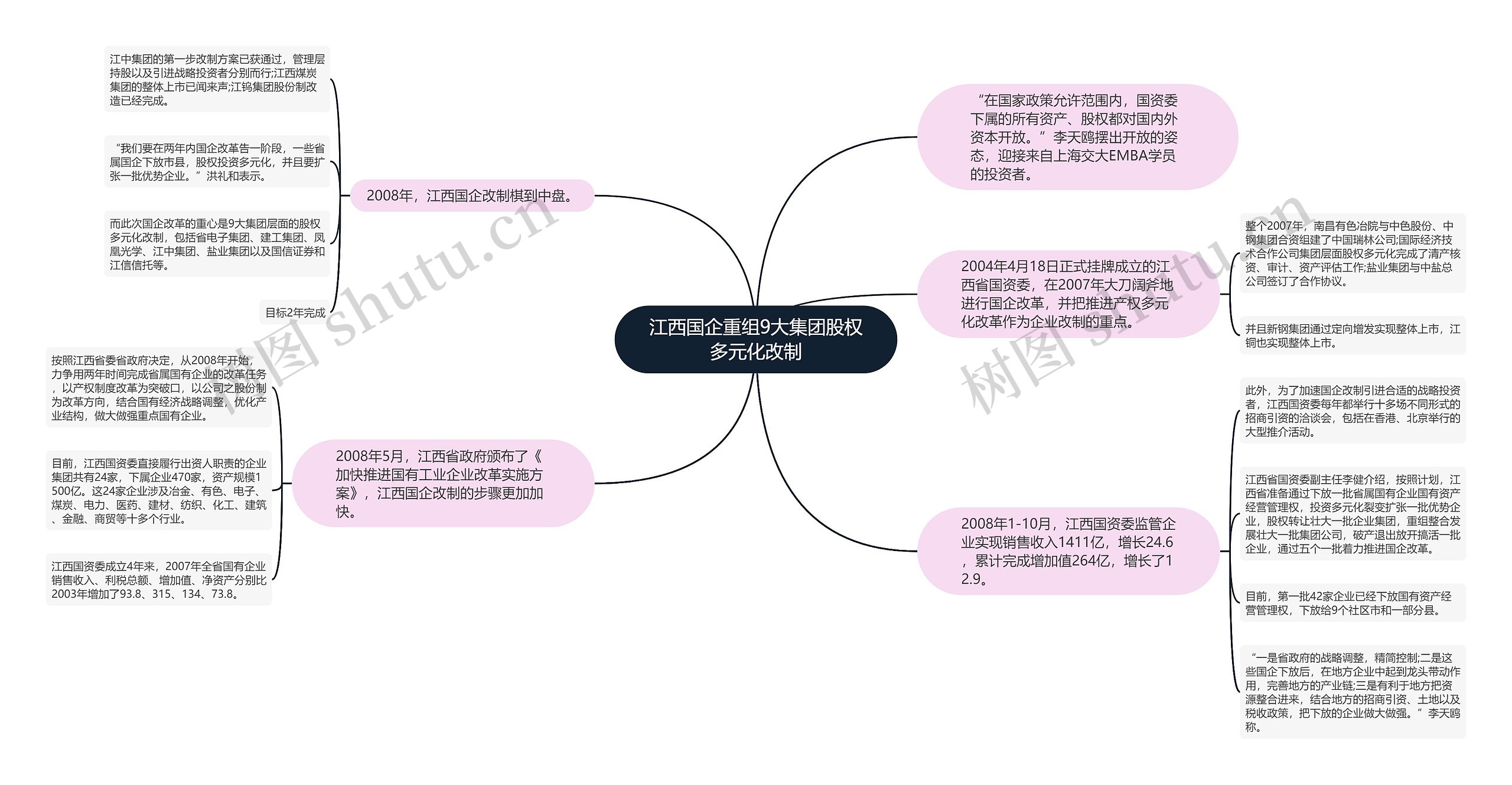 江西国企重组9大集团股权多元化改制思维导图
