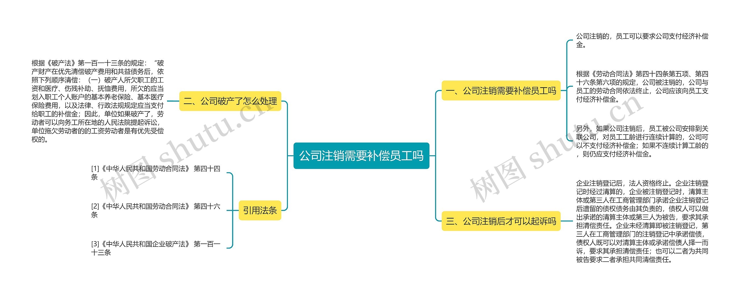 公司注销需要补偿员工吗思维导图